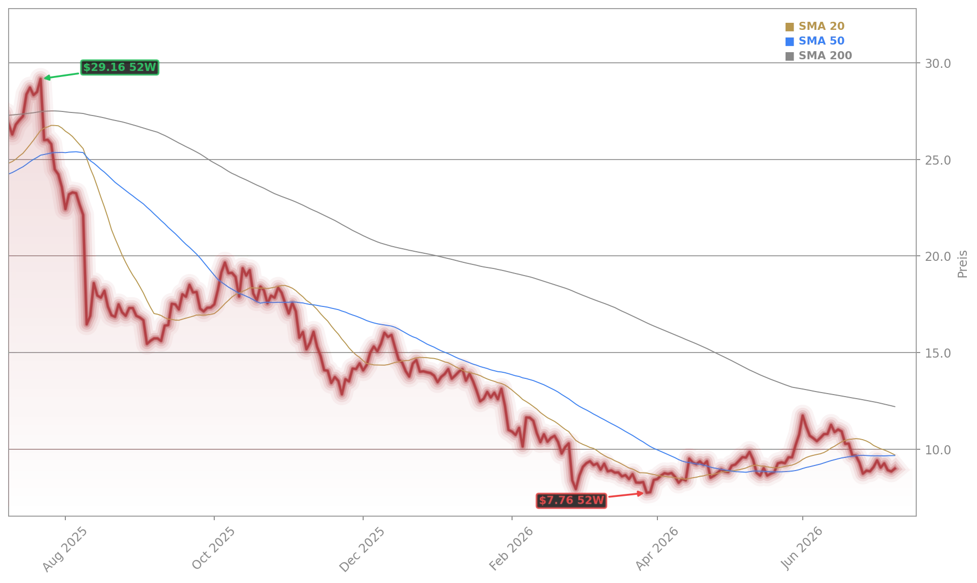 C3.ai, Inc. Aktienchart - 252 Tage Kursverlauf - Juli 2026