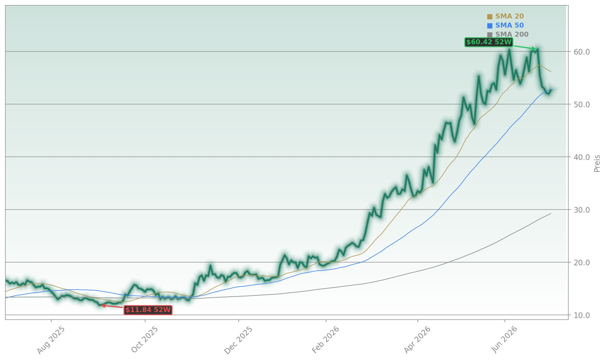 AIXTRON SE Aktienchart - 252 Tage Kursverlauf - Juli 2026