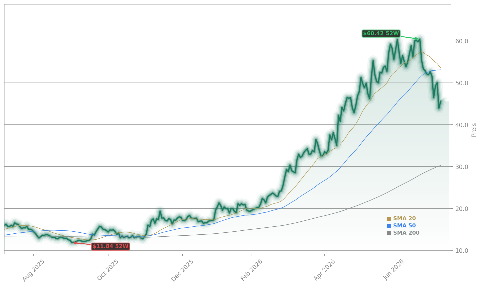 AIXTRON SE Aktienchart - 252 Tage Kursverlauf - Juli 2026