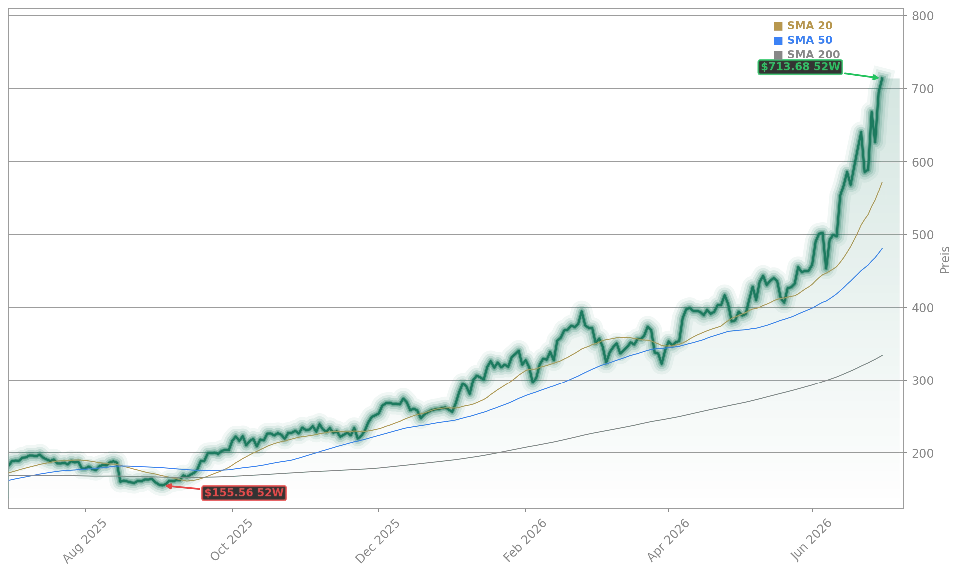 Applied Materials, Inc. Aktienchart - 252 Tage Kursverlauf - Juli 2026