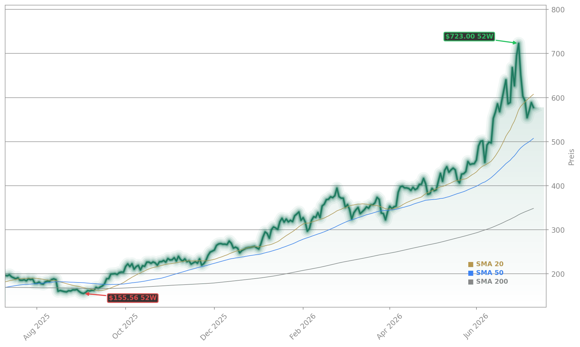Applied Materials, Inc. Aktienchart - 252 Tage Kursverlauf - Juli 2026