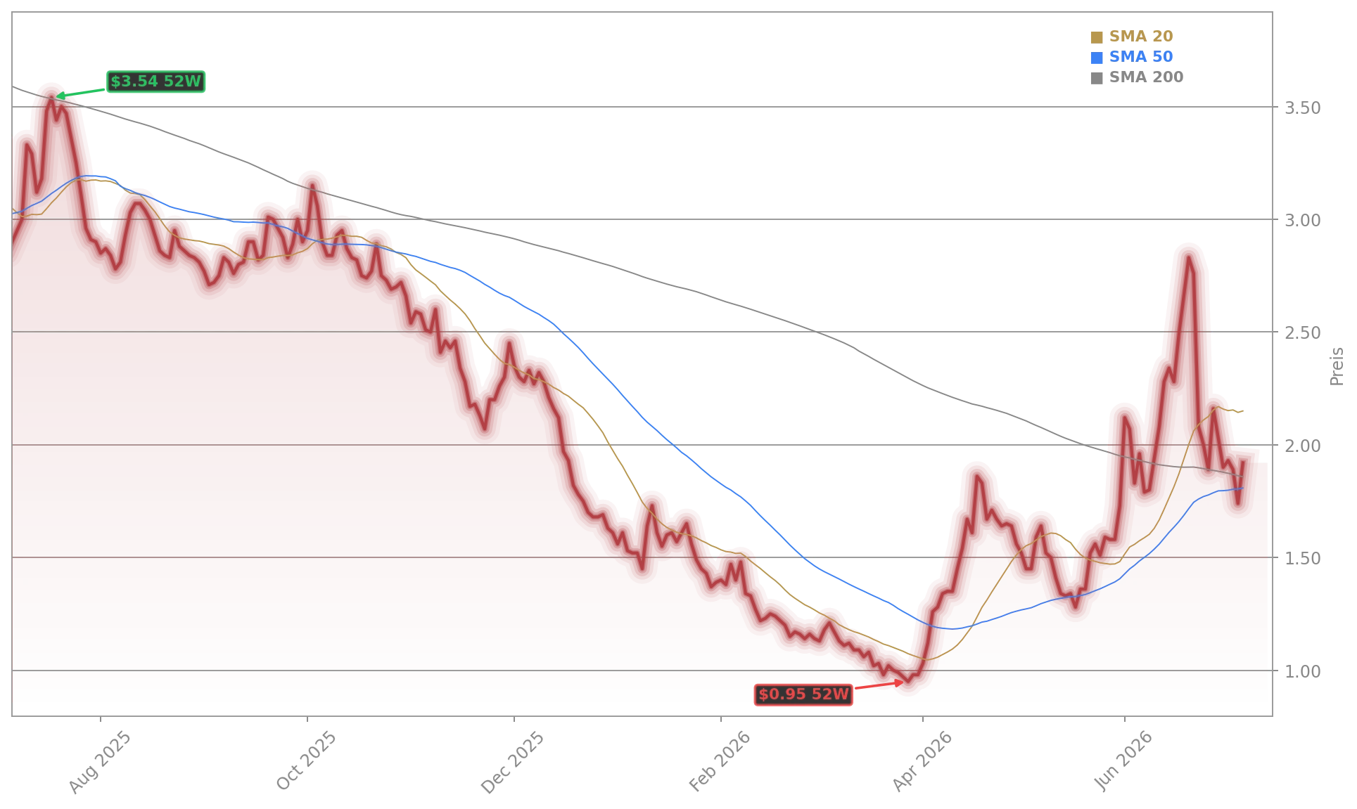 AMC Entertainment Holdings, Inc. Aktienchart - 252 Tage Kursverlauf - Juli 2026