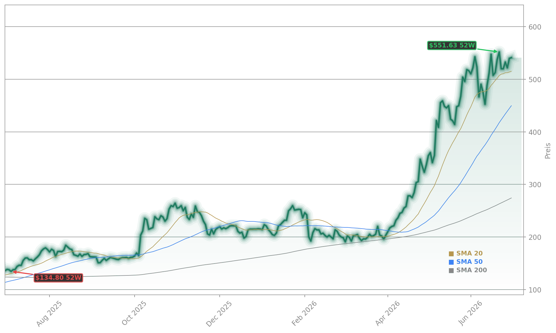 Advanced Micro Devices, Inc. Aktienchart - 252 Tage Kursverlauf - Juli 2026