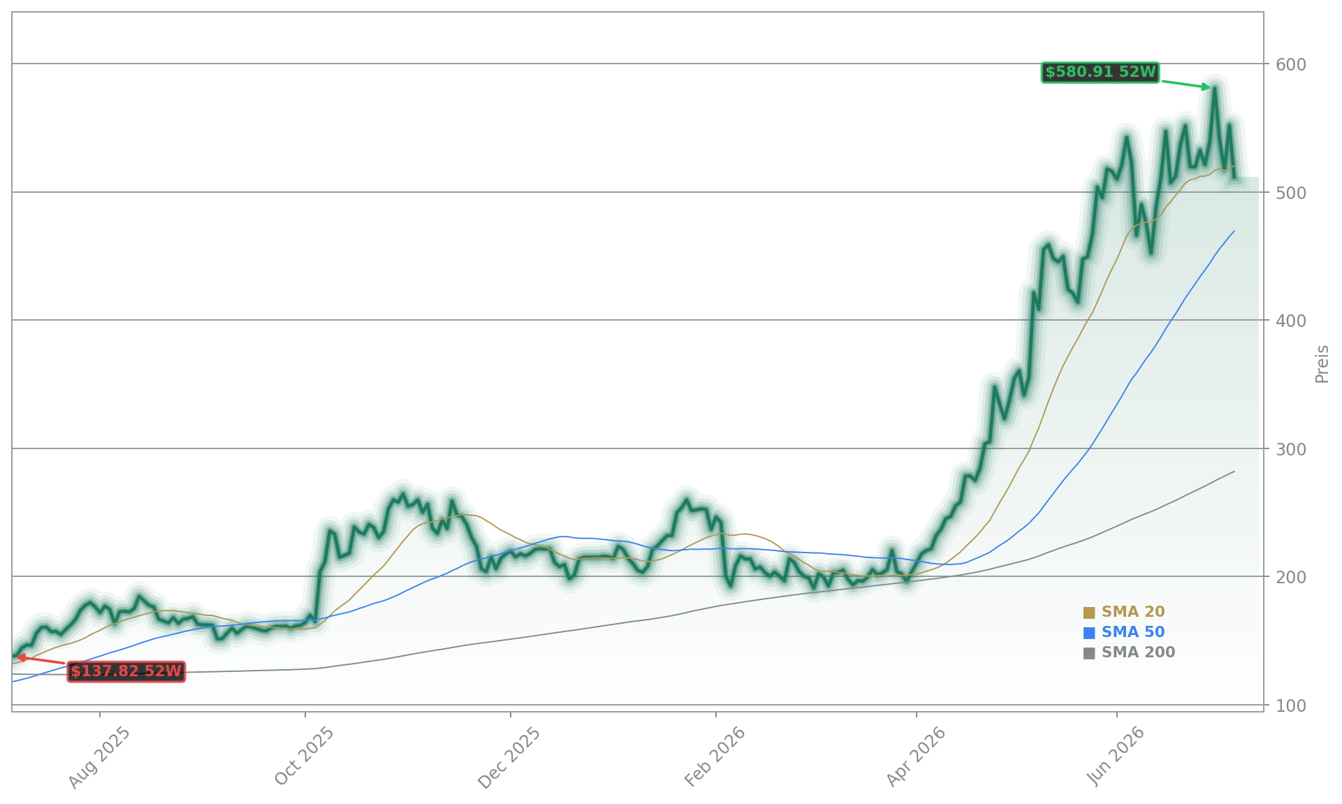 Advanced Micro Devices, Inc. Aktienchart - 252 Tage Kursverlauf - Juli 2026
