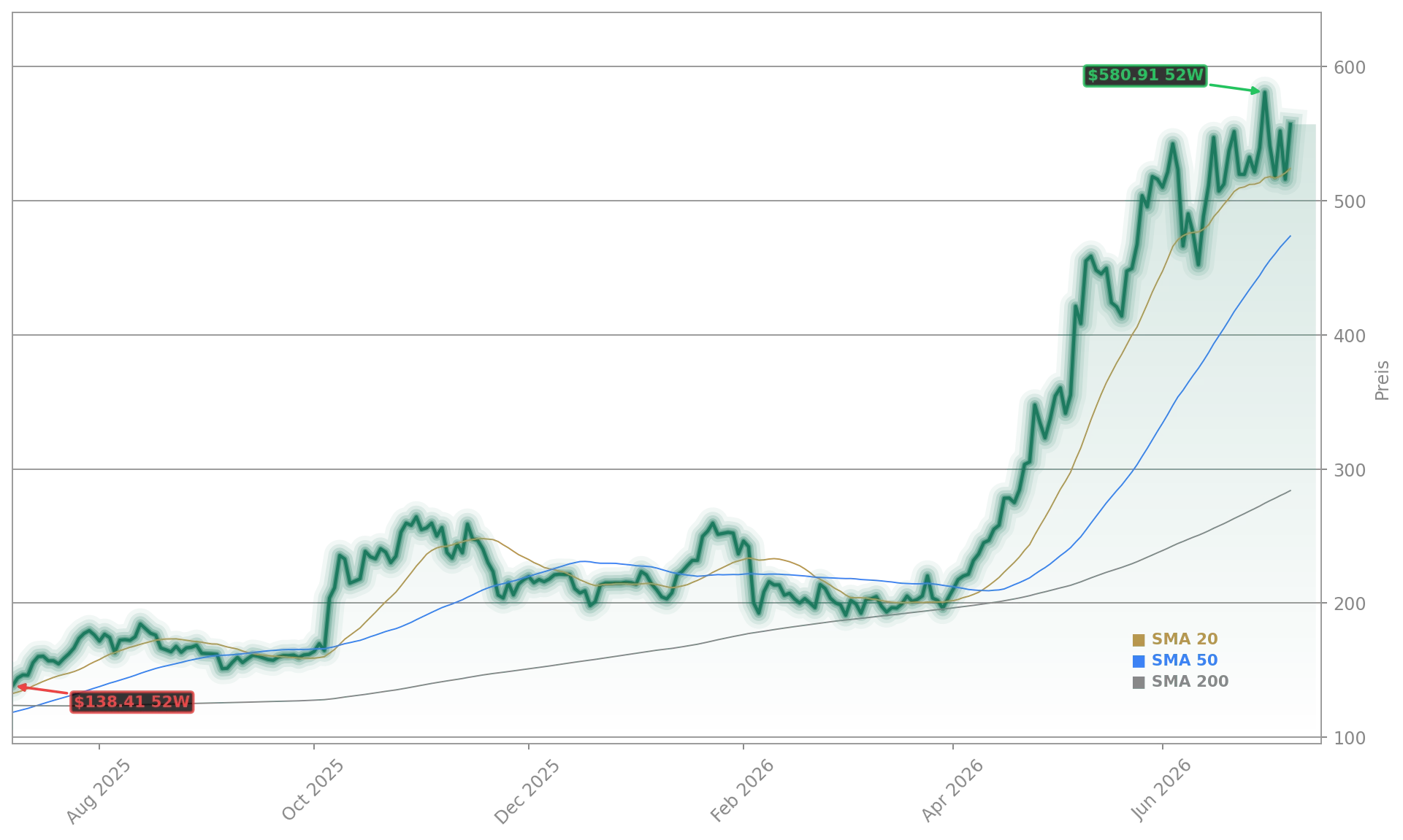 Advanced Micro Devices, Inc. Aktienchart - 252 Tage Kursverlauf - Juli 2026