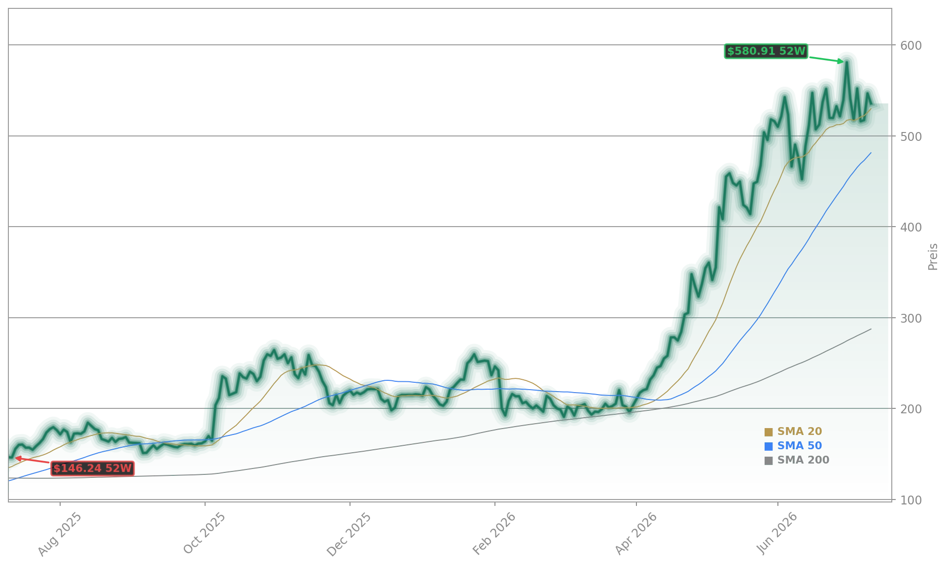 Advanced Micro Devices, Inc. Aktienchart - 252 Tage Kursverlauf - Juli 2026