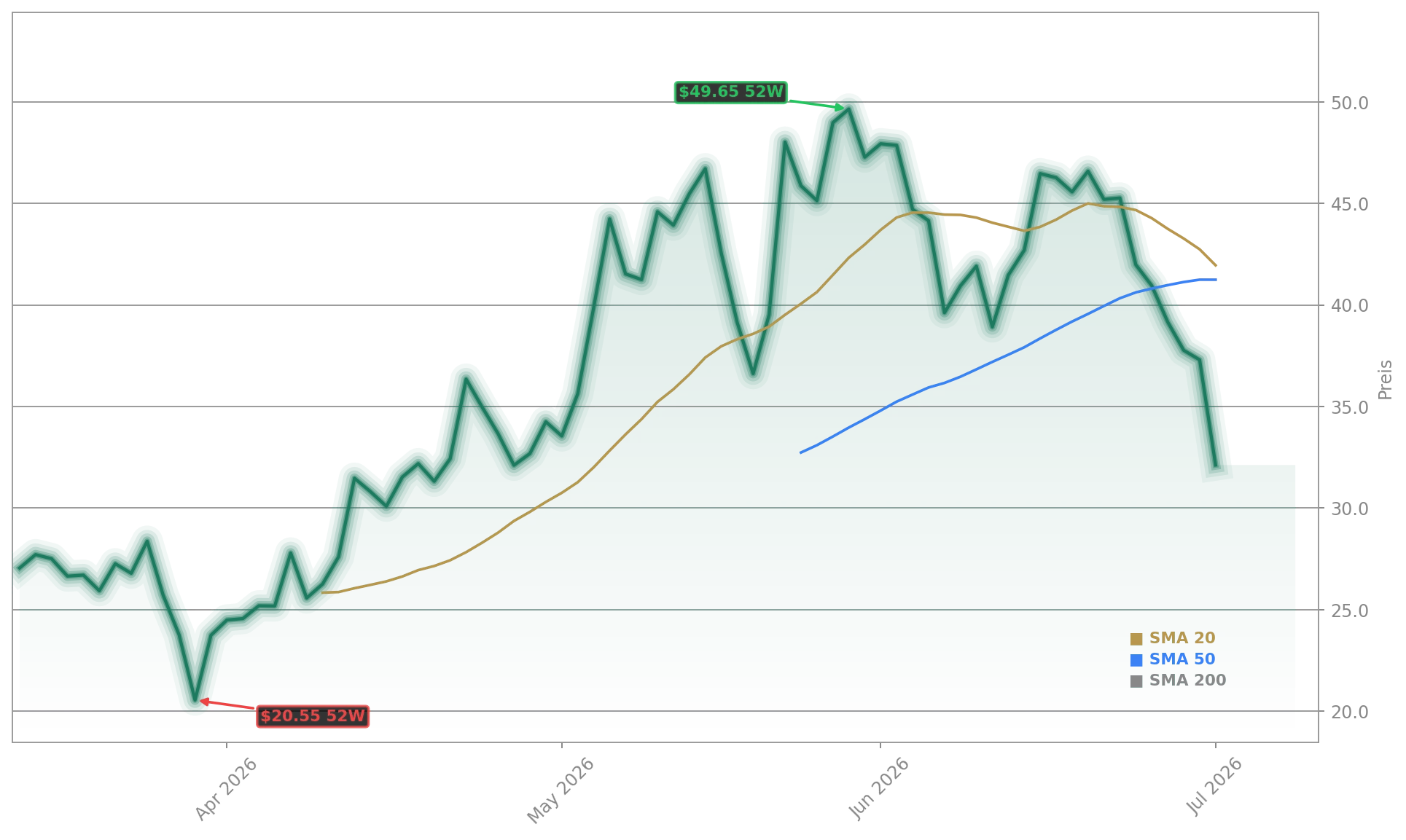 Applied Digital Corp. Aktienchart - 252 Tage Kursverlauf - Juli 2026