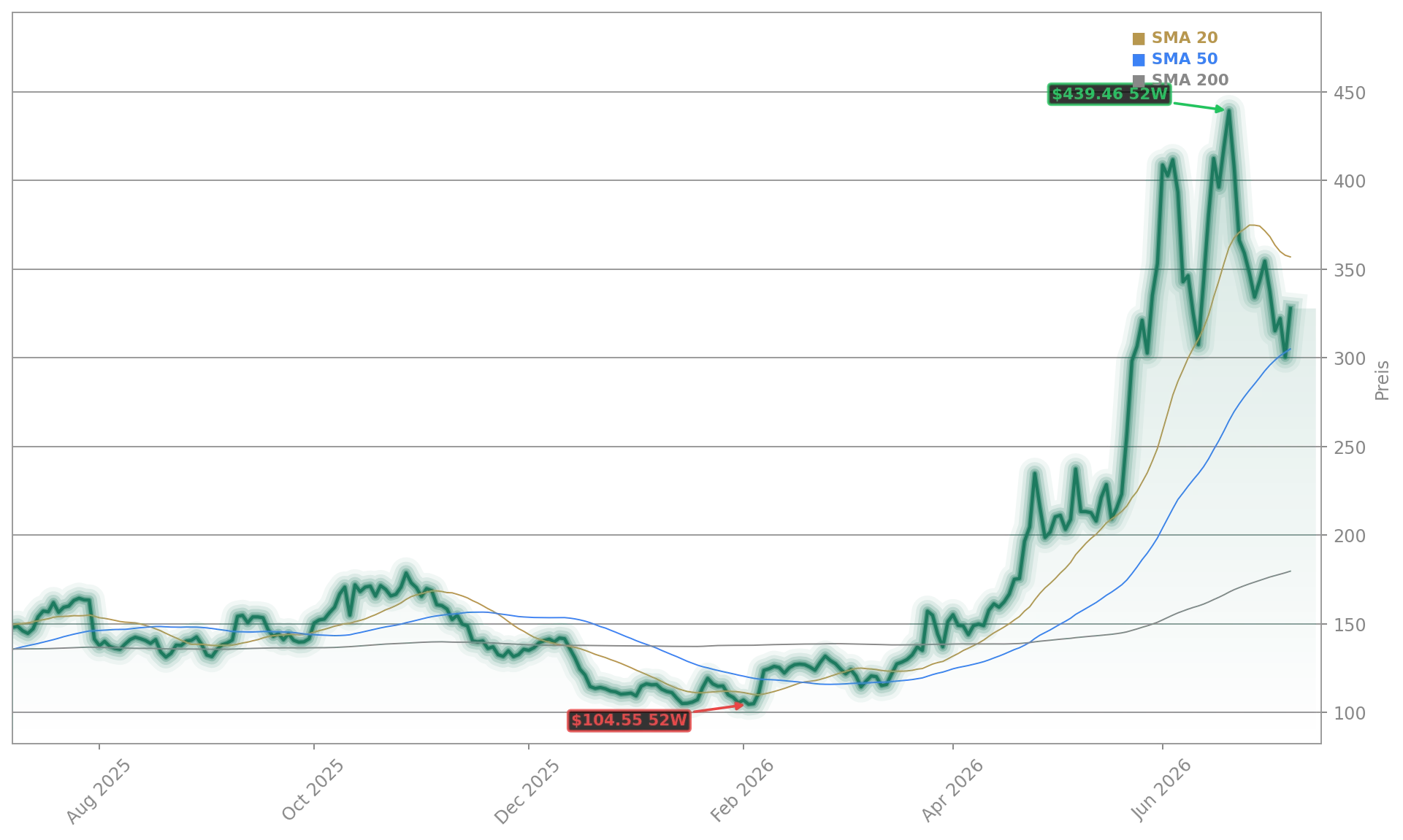 Arm Holdings plc Aktienchart - 252 Tage Kursverlauf - Juli 2026