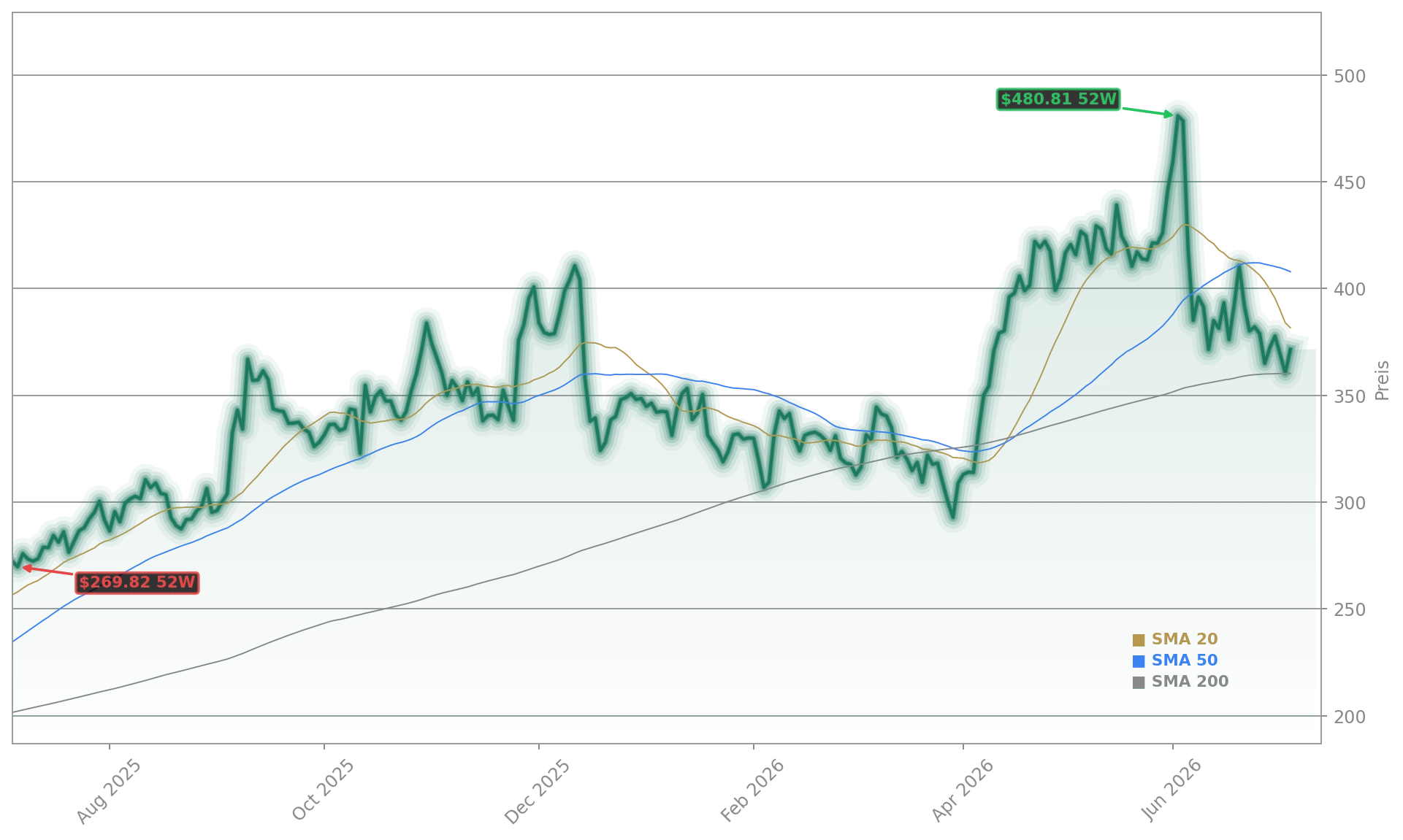 Broadcom Inc. Aktienchart - 252 Tage Kursverlauf - Juli 2026