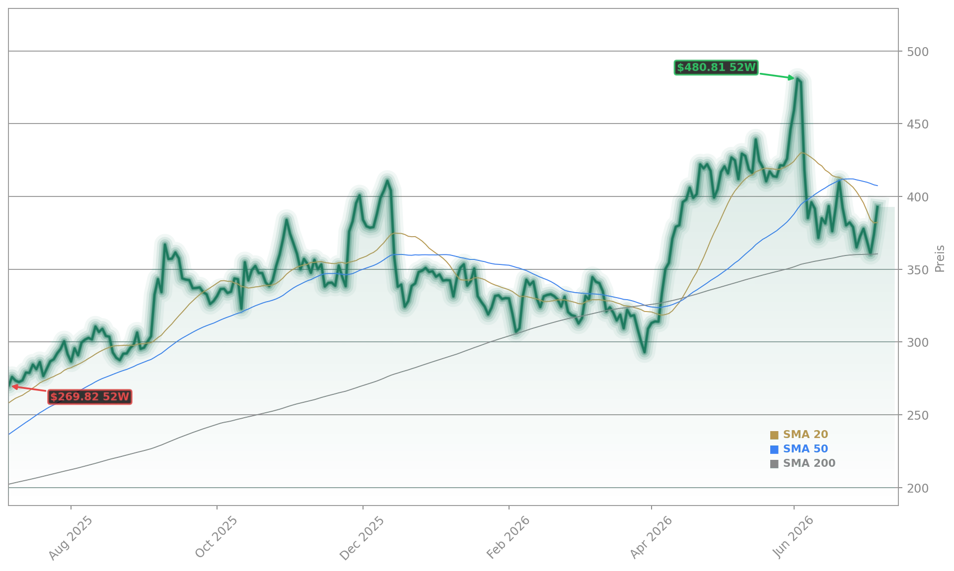 Broadcom Inc. Aktienchart - 252 Tage Kursverlauf - Juli 2026