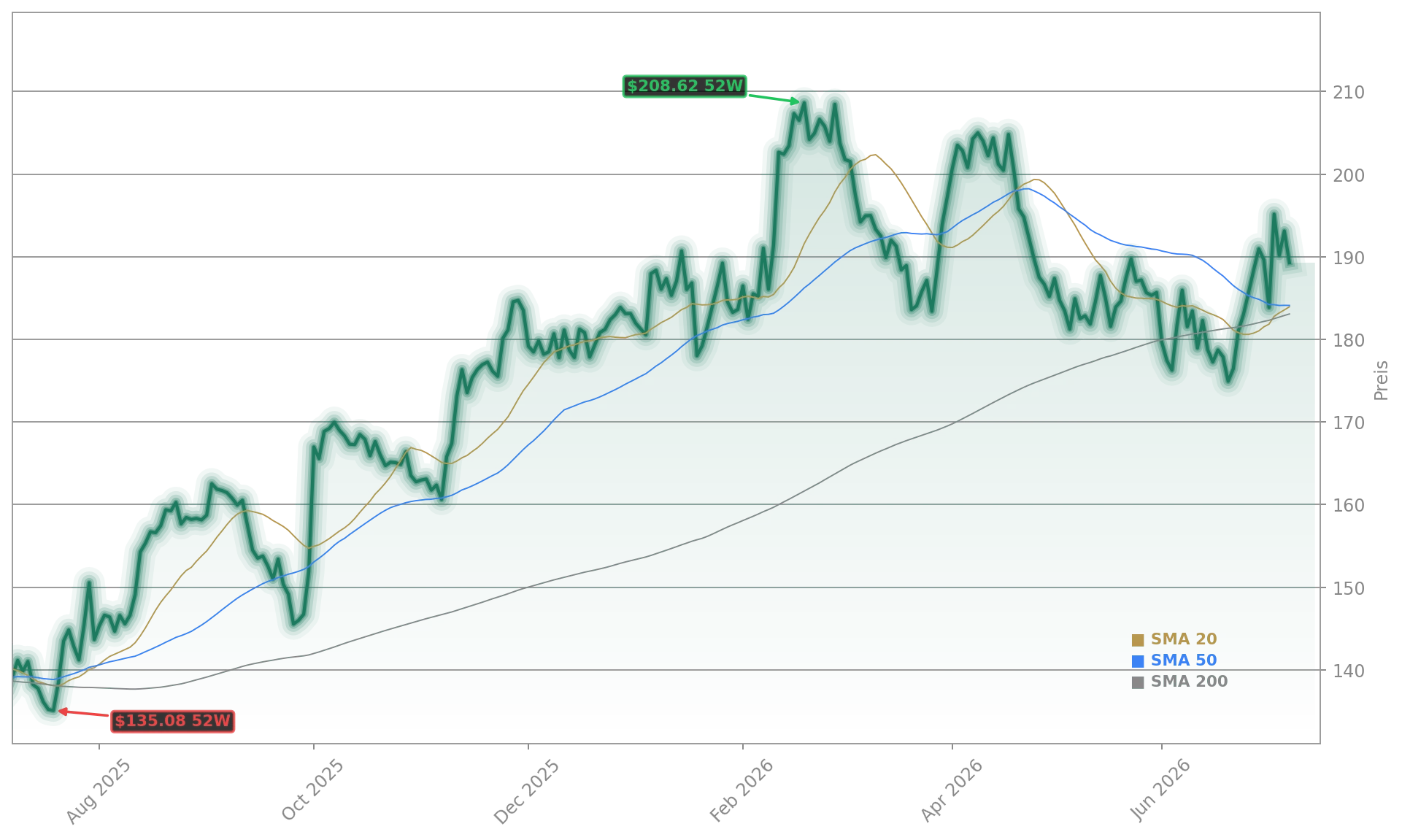 AstraZeneca PLC Aktienchart - 252 Tage Kursverlauf - Juli 2026