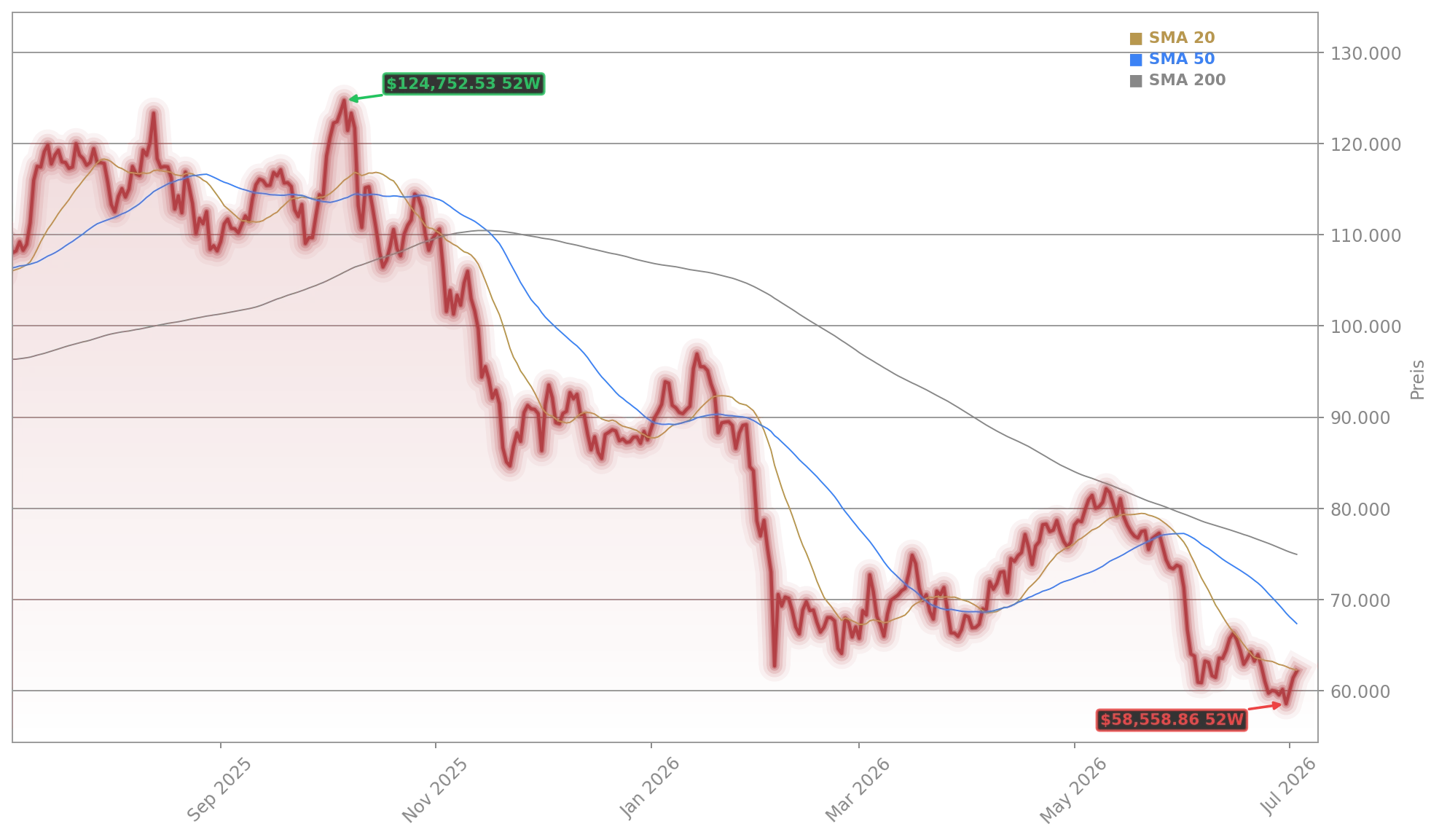 Bitcoin (BTC/USD) Aktienchart - 252 Tage Kursverlauf - Juli 2026