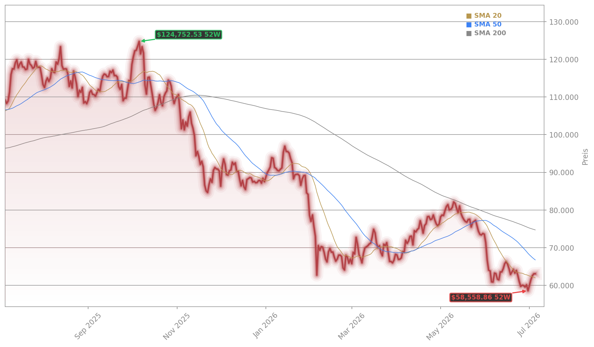 Bitcoin (BTC/USD) Aktienchart - 252 Tage Kursverlauf - Juli 2026