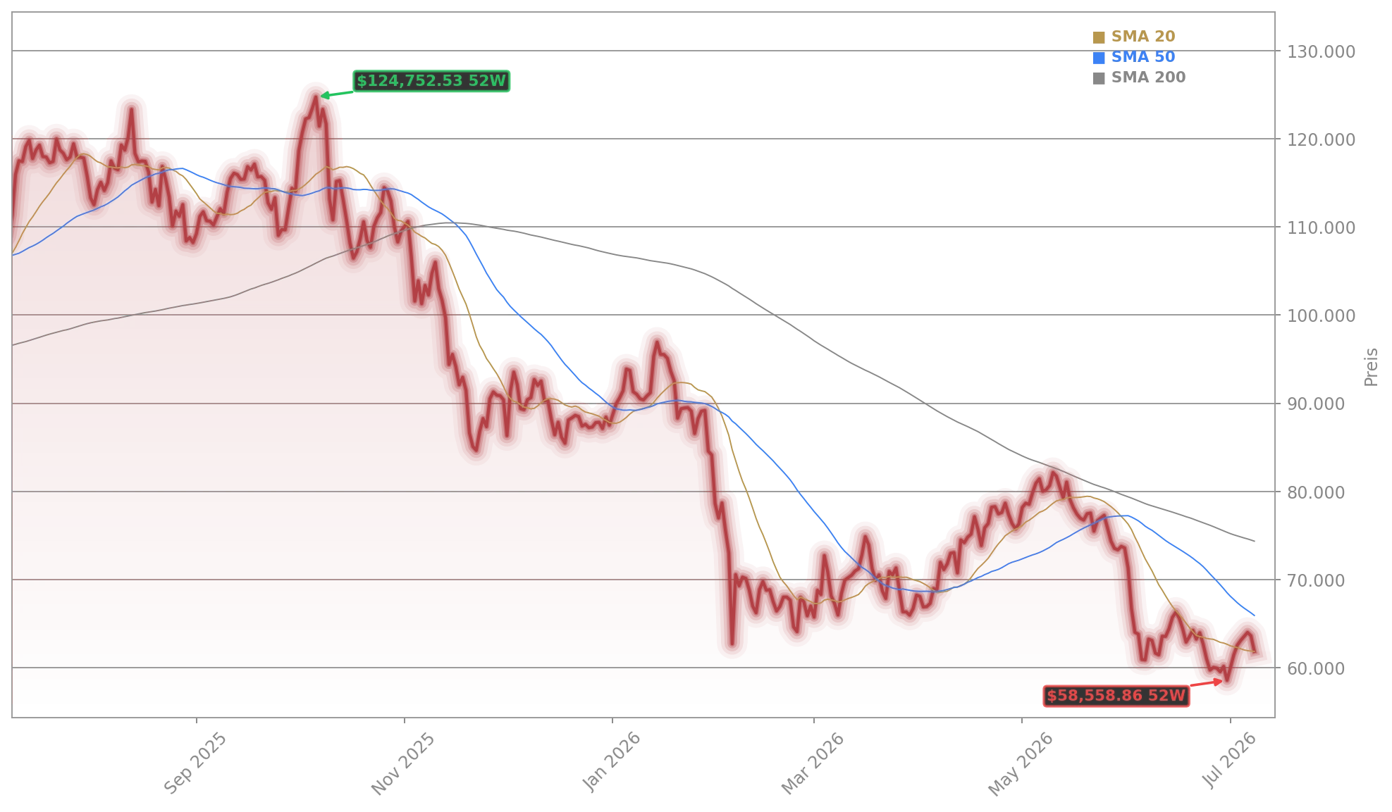 Bitcoin (BTC/USD) Aktienchart - 252 Tage Kursverlauf - Juli 2026