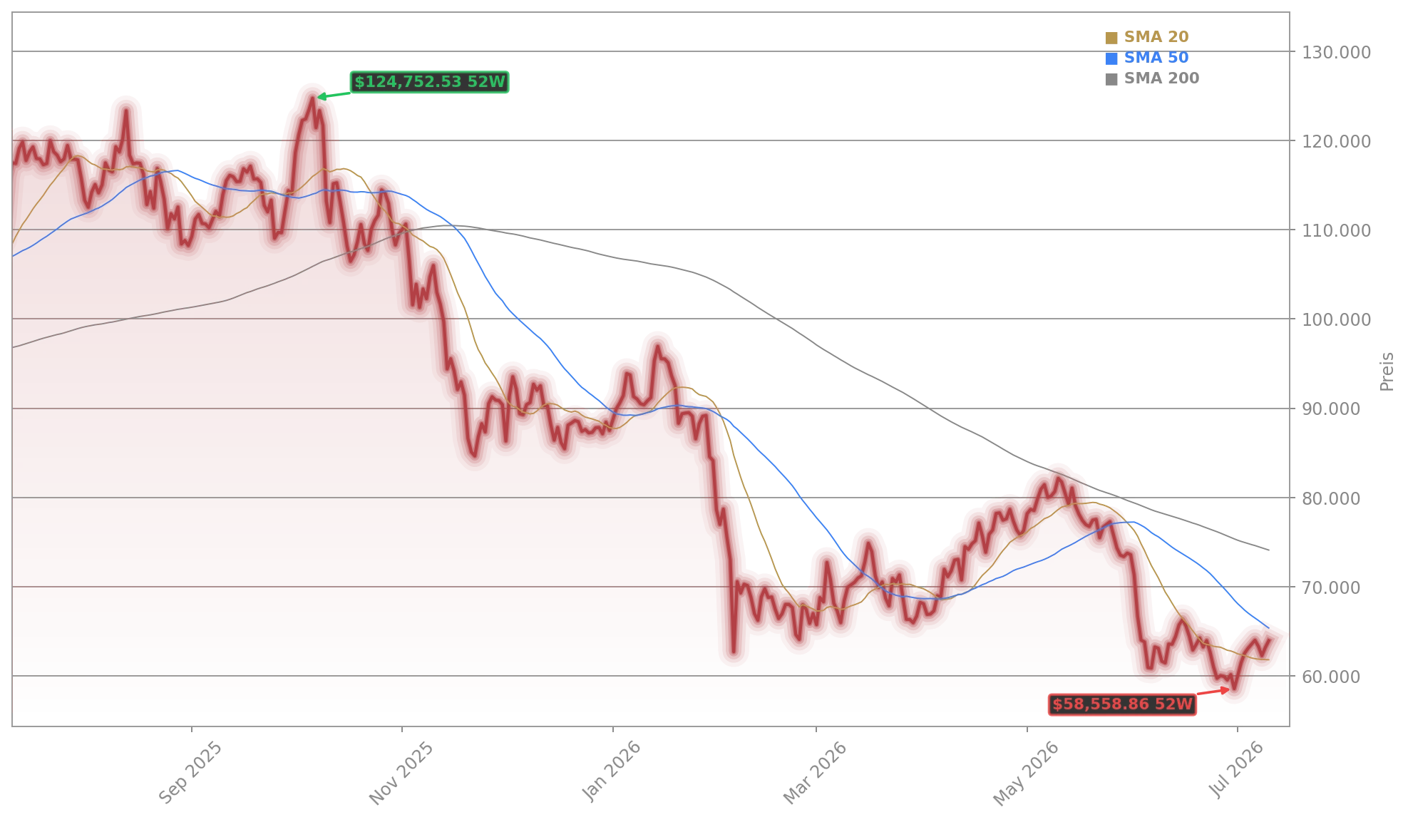 Bitcoin (BTC/USD) Aktienchart - 252 Tage Kursverlauf - Juli 2026