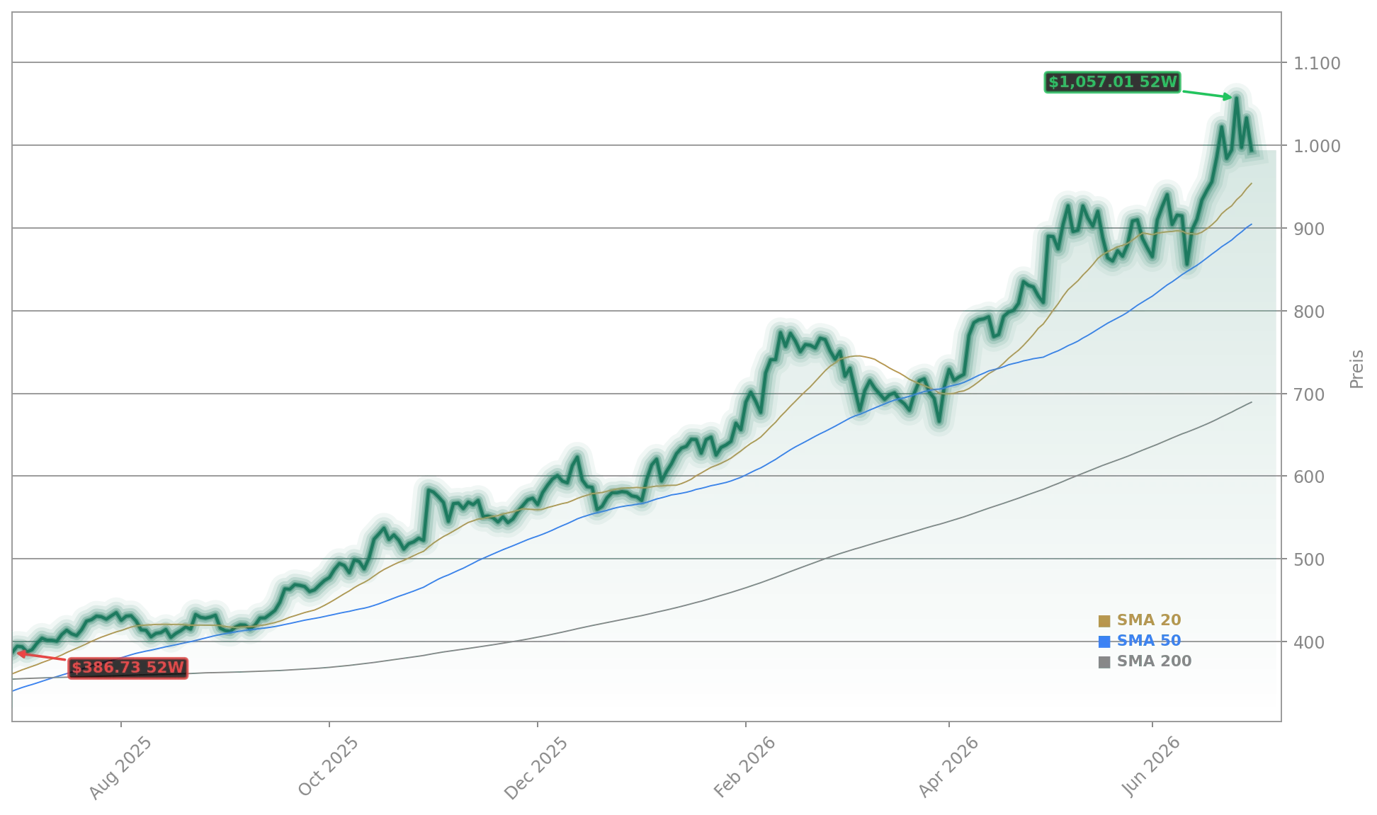 Caterpillar Inc. Aktienchart - 252 Tage Kursverlauf - Juli 2026