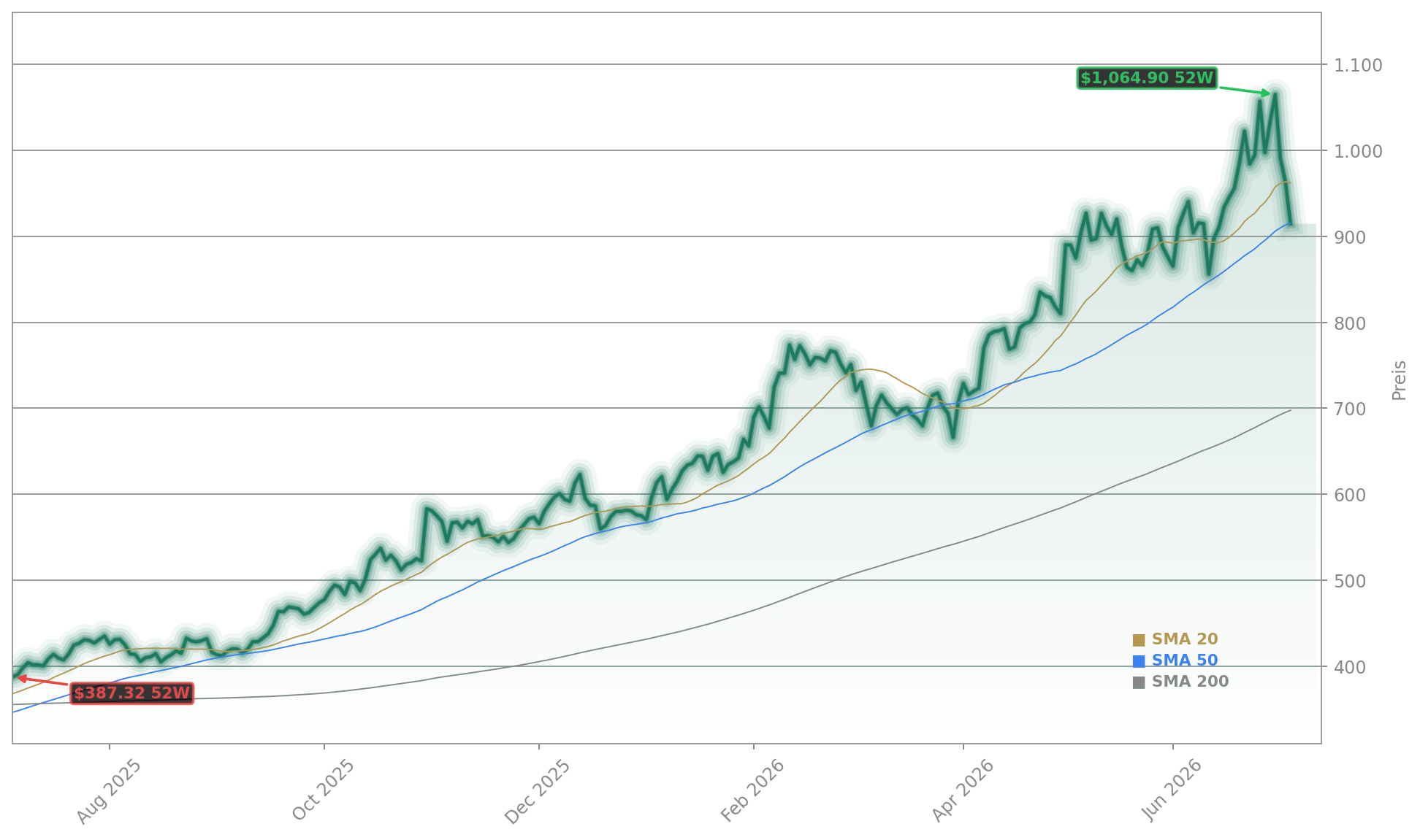 Caterpillar Inc. Aktienchart - 252 Tage Kursverlauf - Juli 2026