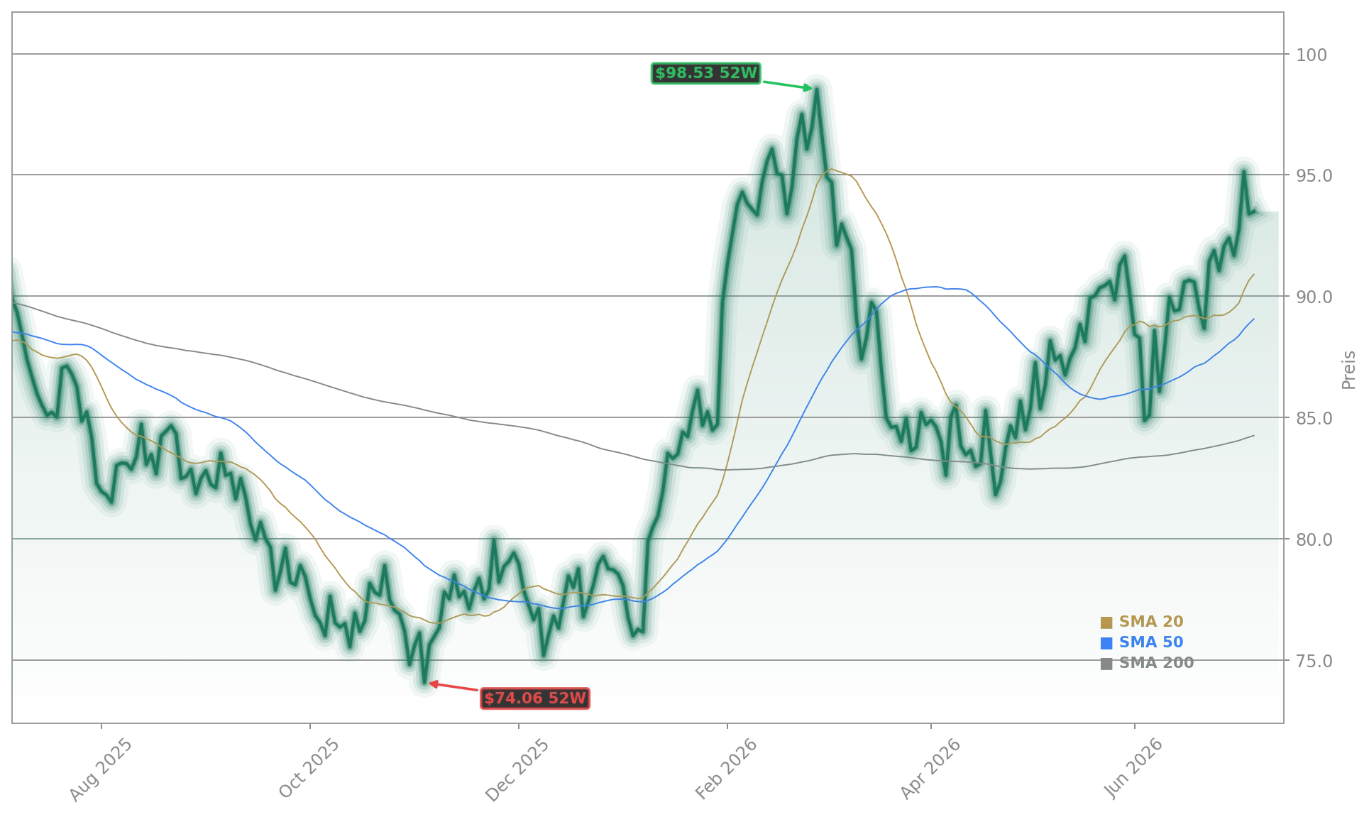 WTI-Rohoel Aktienchart - 252 Tage Kursverlauf - Juli 2026