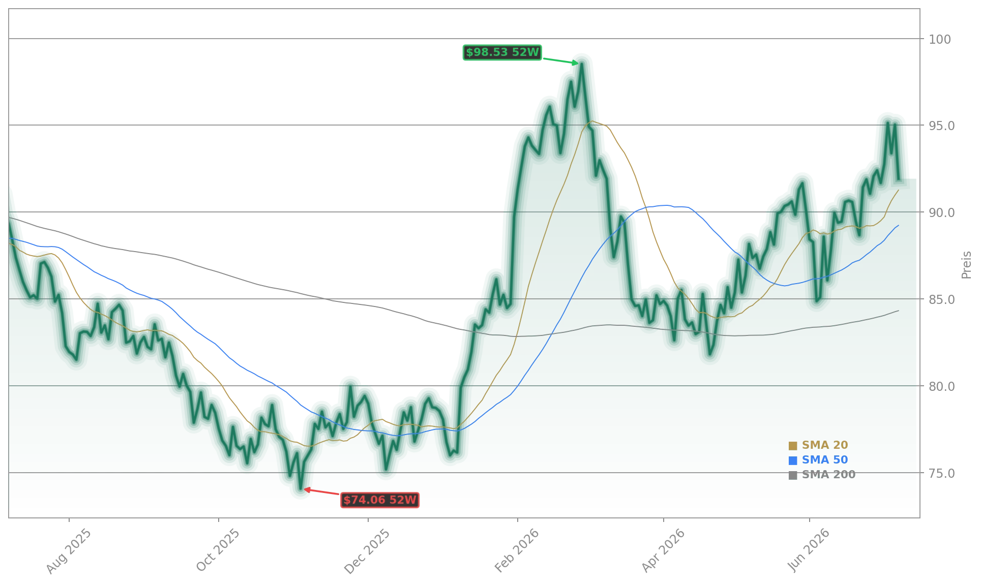 WTI-Rohoel und Strasse von Hormus Aktienchart - 252 Tage Kursverlauf - Juli 2026