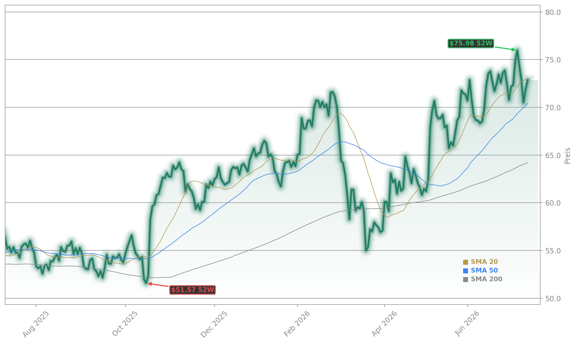 Continental AG Aktienchart - 252 Tage Kursverlauf - Juli 2026