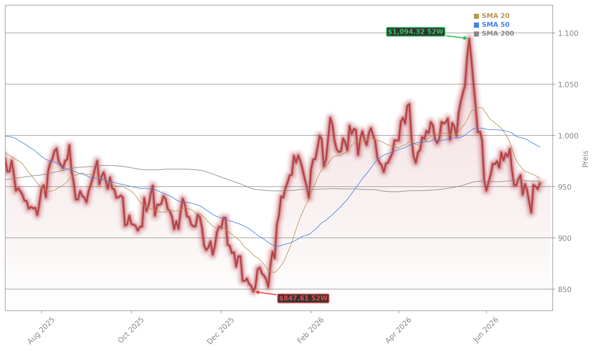 Costco Wholesale Corporation Aktienchart - 252 Tage Kursverlauf - Juli 2026