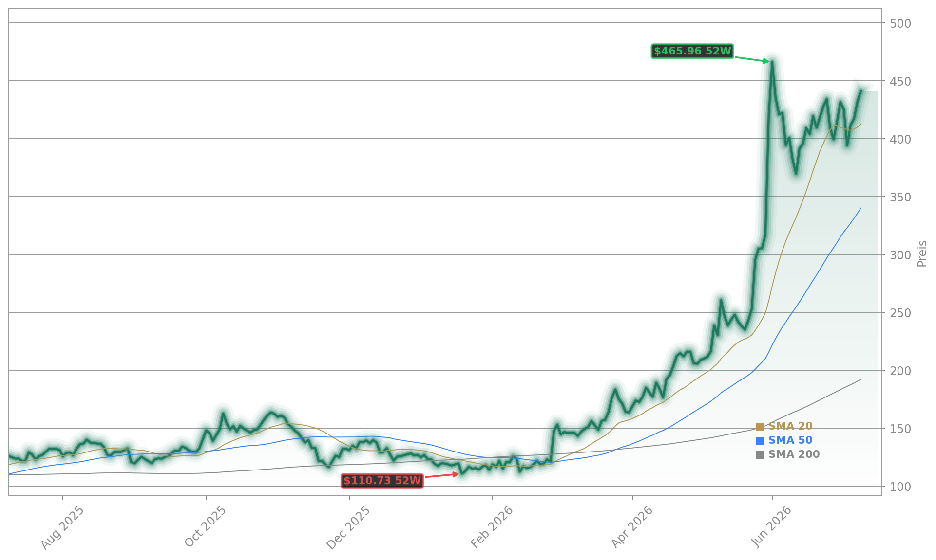 Dell Technologies Inc. Aktienchart - 252 Tage Kursverlauf - Juli 2026