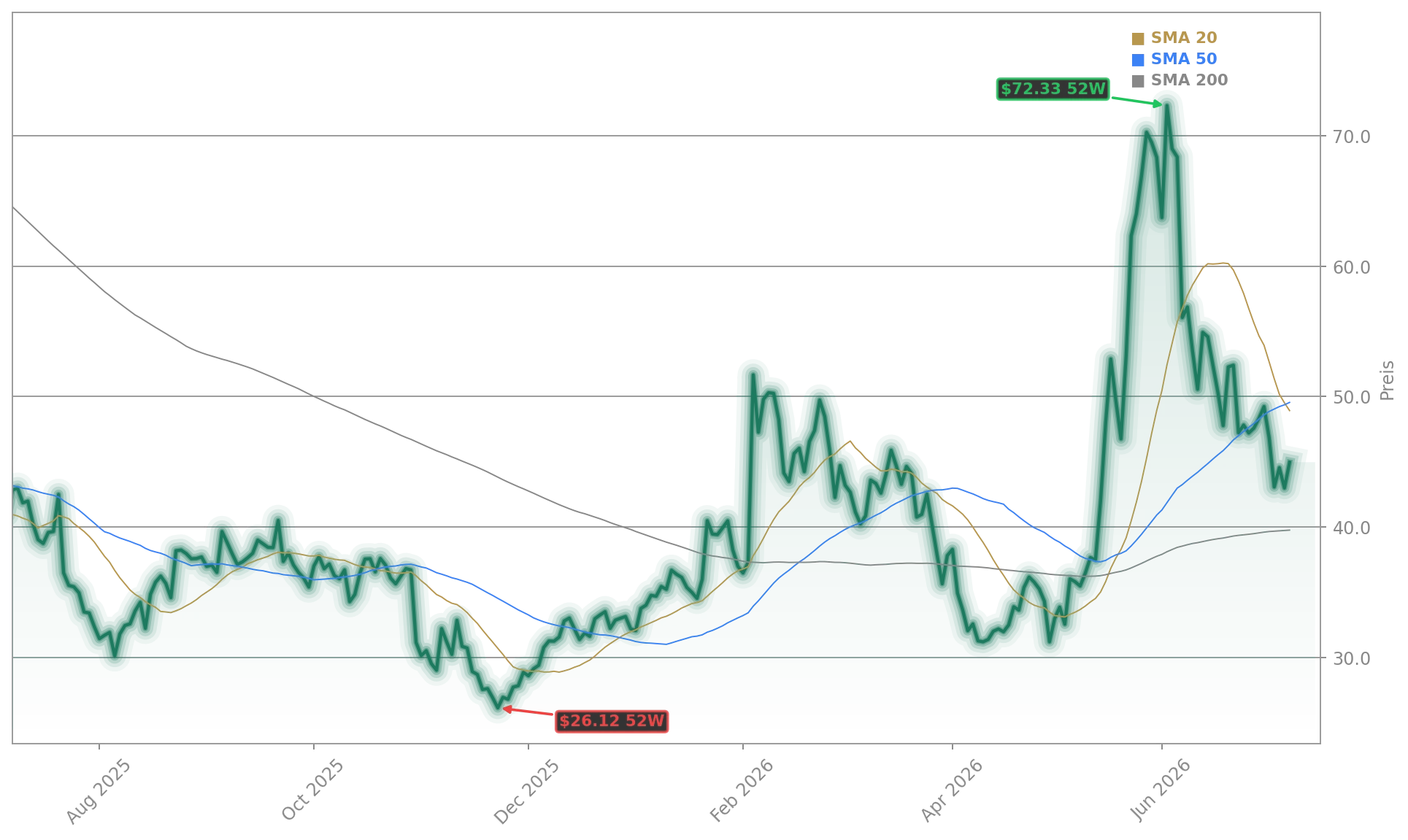 Enphase Energy Inc. Aktienchart - 252 Tage Kursverlauf - Juli 2026