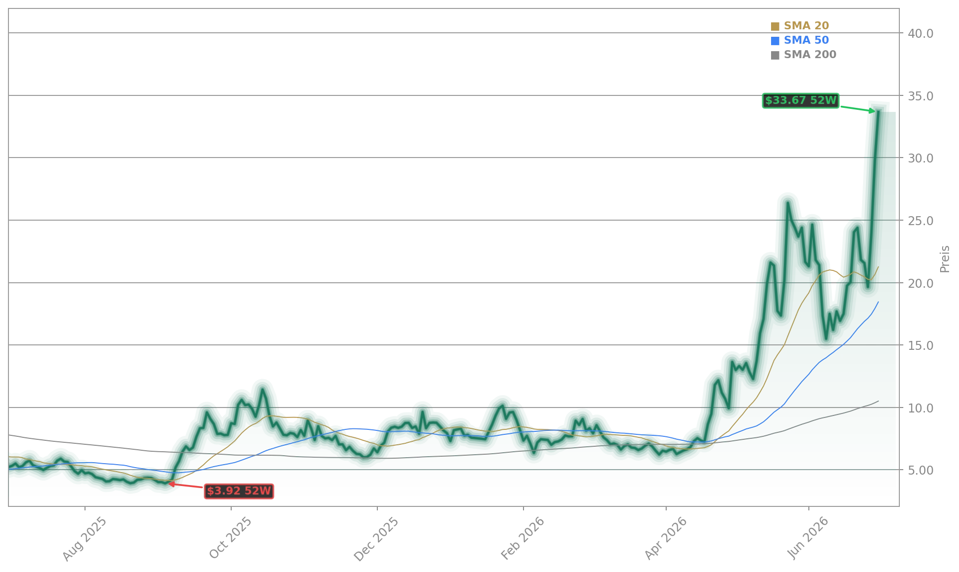 FuelCell Energy Aktienchart - 252 Tage Kursverlauf - Juli 2026