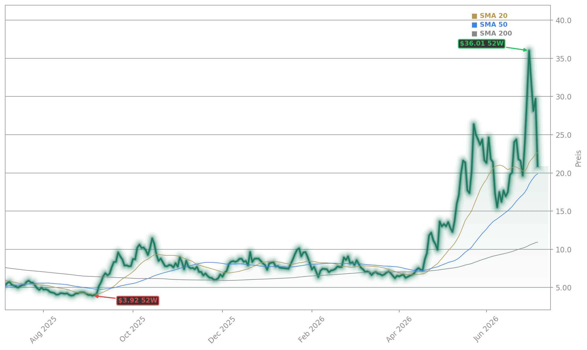 FuelCell Energy Inc. Aktienchart - 252 Tage Kursverlauf - Juli 2026