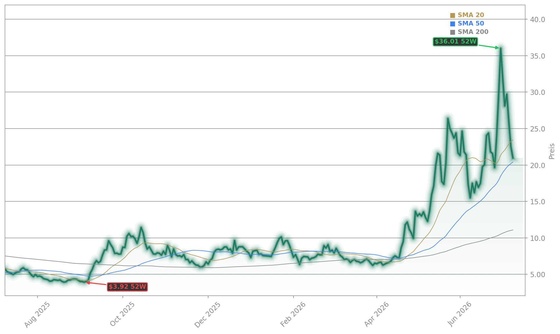 FuelCell Energy Aktienchart - 252 Tage Kursverlauf - Juli 2026