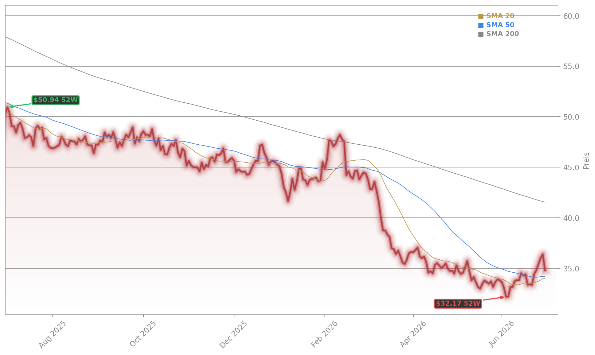 General Mills, Inc. Aktienchart - 252 Tage Kursverlauf - Juli 2026