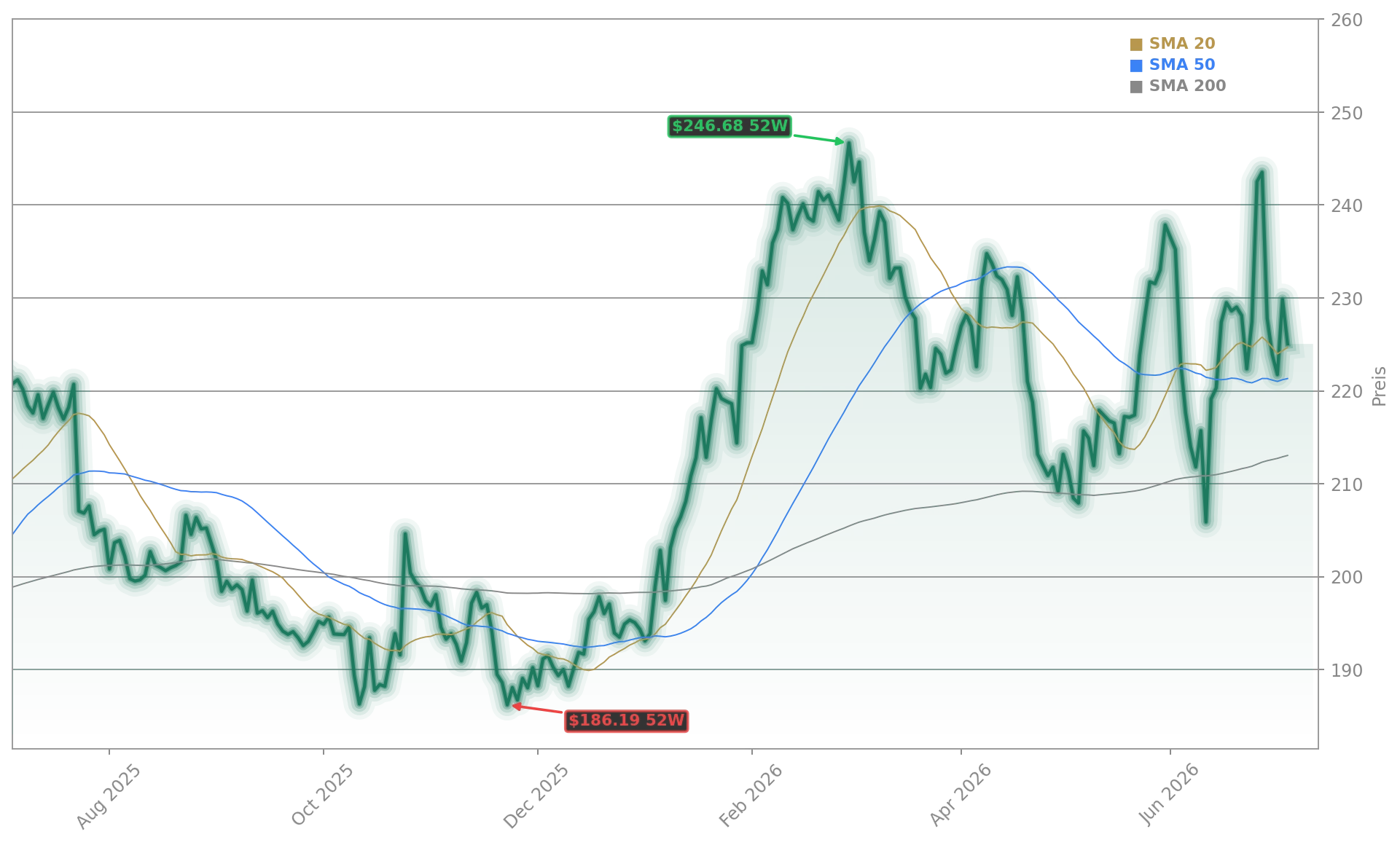 Honeywell International Inc. Aktienchart - 252 Tage Kursverlauf - Juli 2026