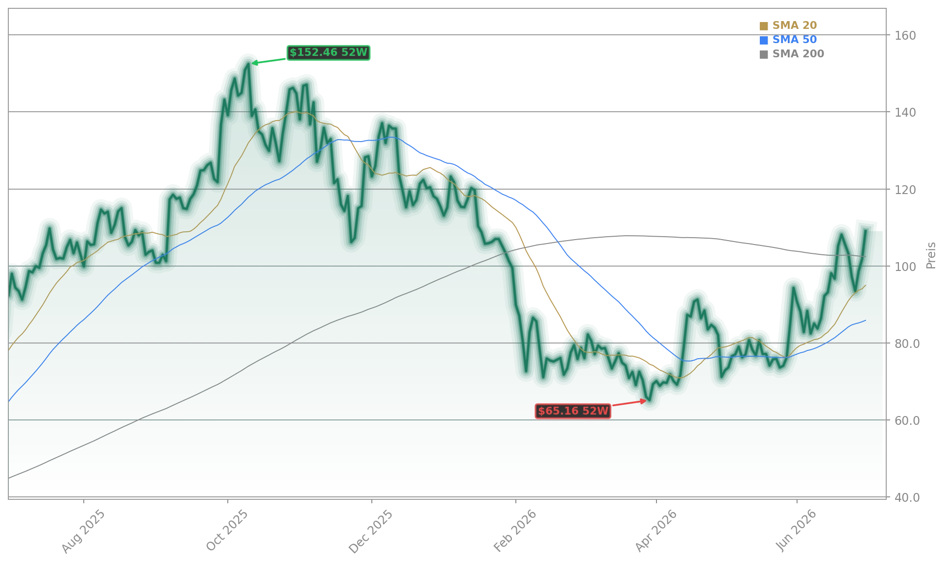 Robinhood Markets, Inc. Aktienchart - 252 Tage Kursverlauf - Juli 2026