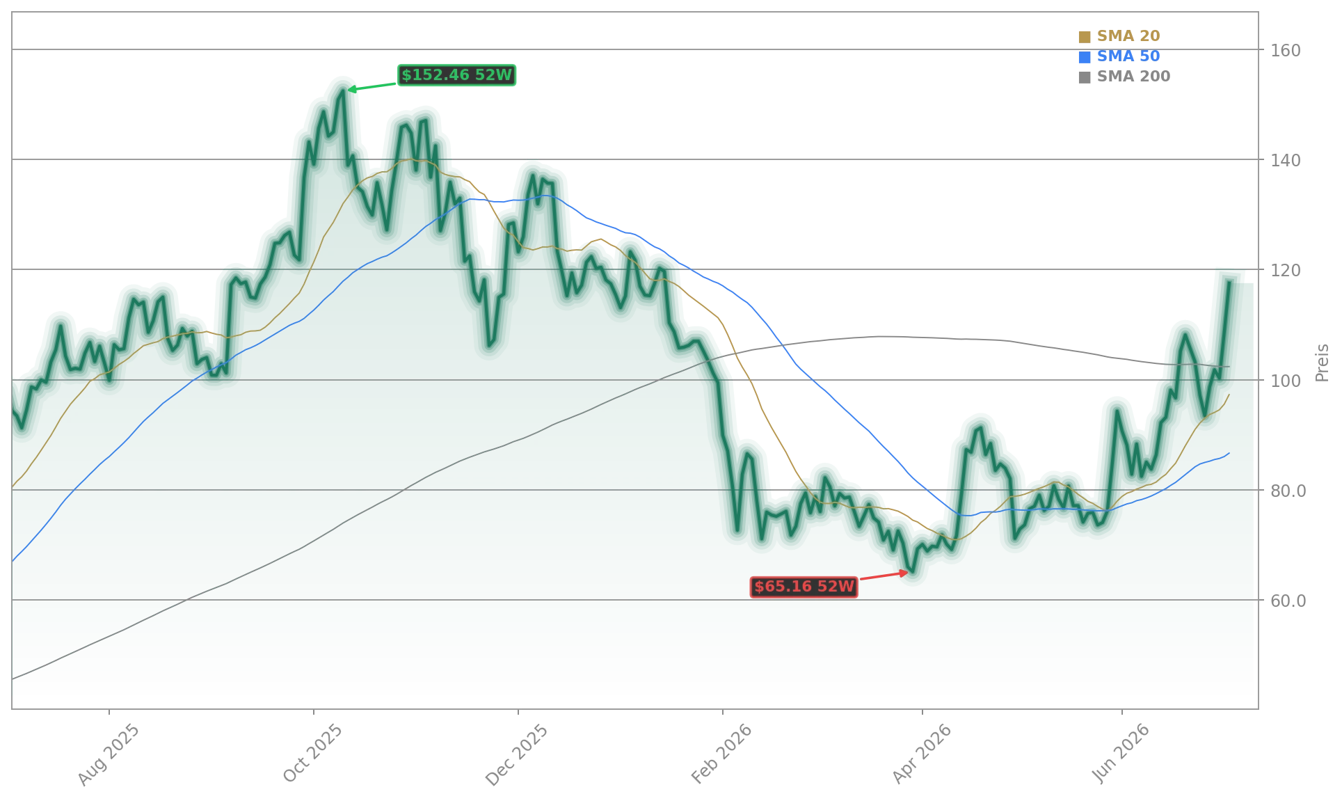 Robinhood Markets, Inc. Aktienchart - 252 Tage Kursverlauf - Juli 2026