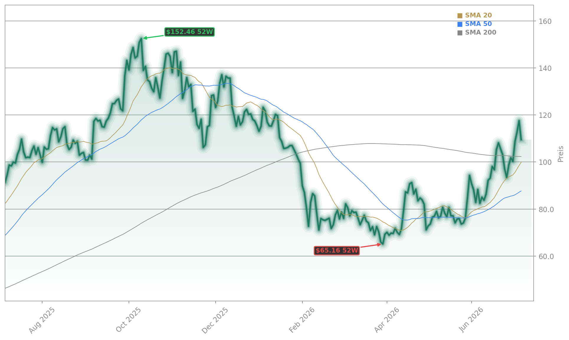 Robinhood Markets, Inc. Aktienchart - 252 Tage Kursverlauf - Juli 2026