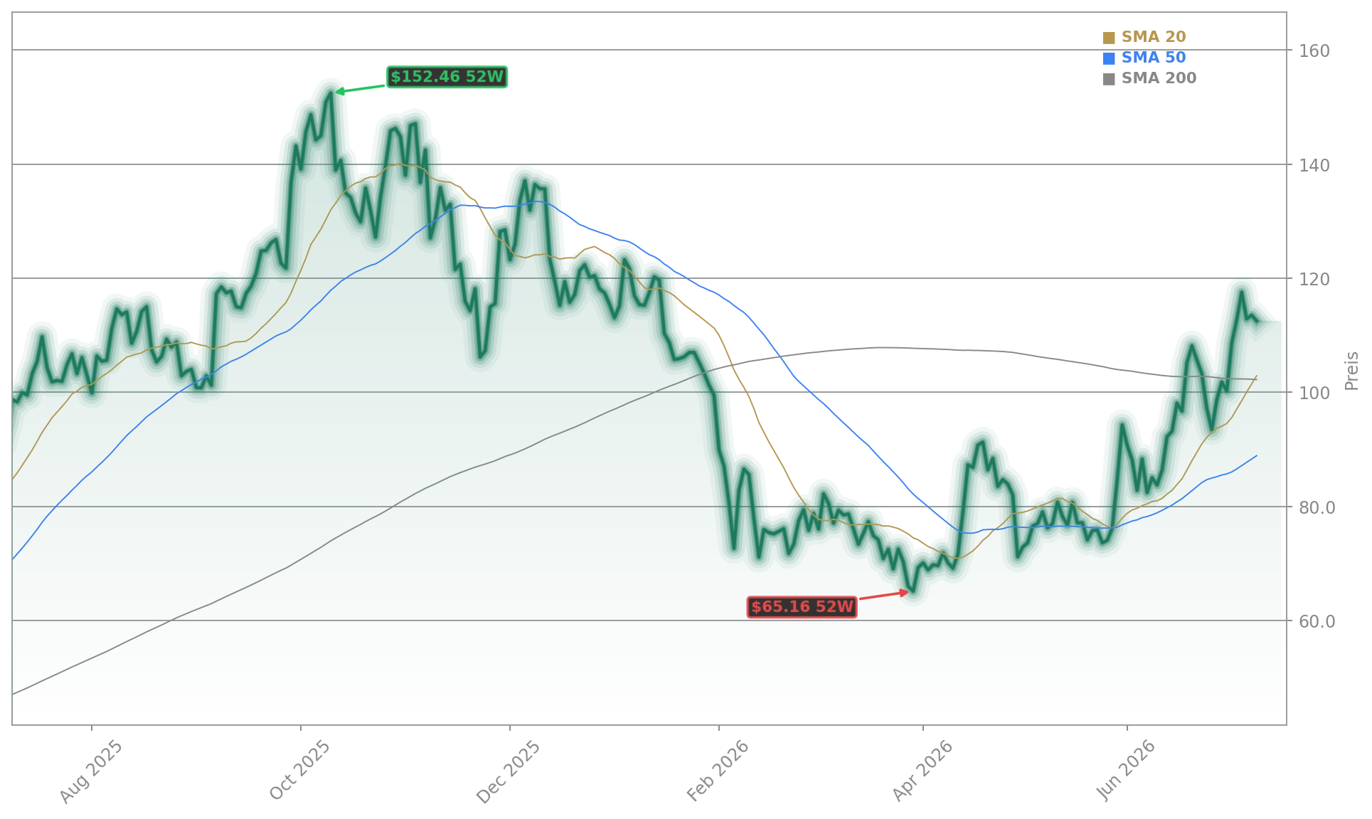 Robinhood Markets, Inc. Aktienchart - 252 Tage Kursverlauf - Juli 2026