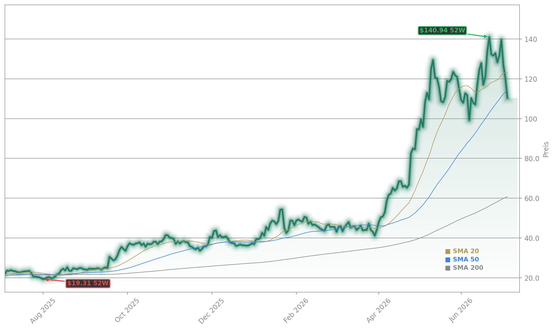 Intel Corporation Aktienchart - 252 Tage Kursverlauf - Juli 2026