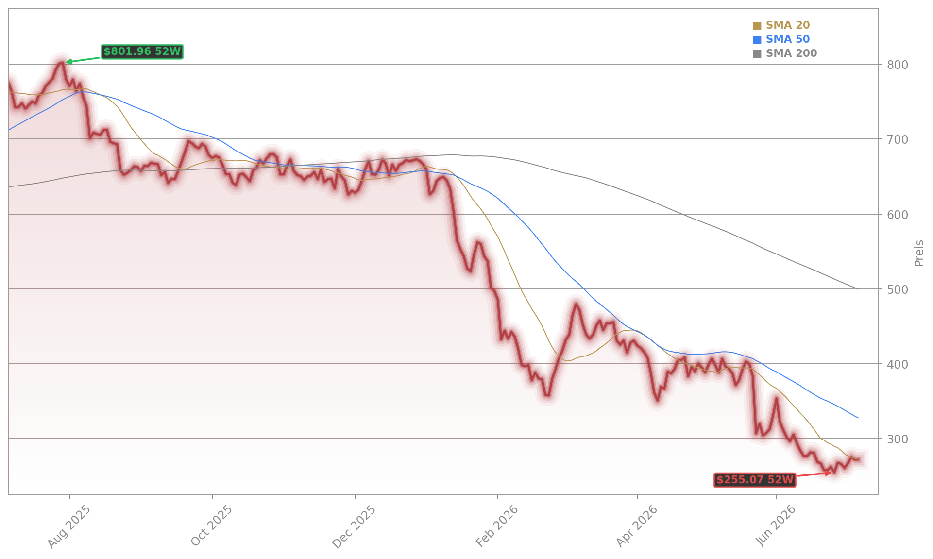 Intuit Inc. Aktienchart - 252 Tage Kursverlauf - Juli 2026