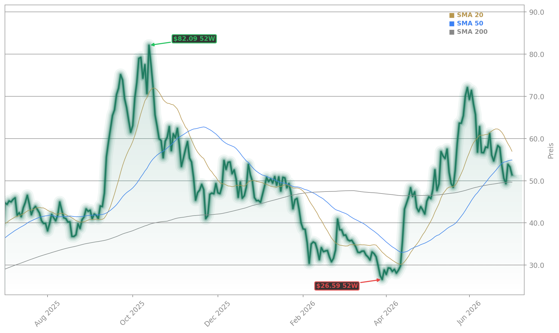 IonQ, Inc. Aktienchart - 252 Tage Kursverlauf - Juli 2026