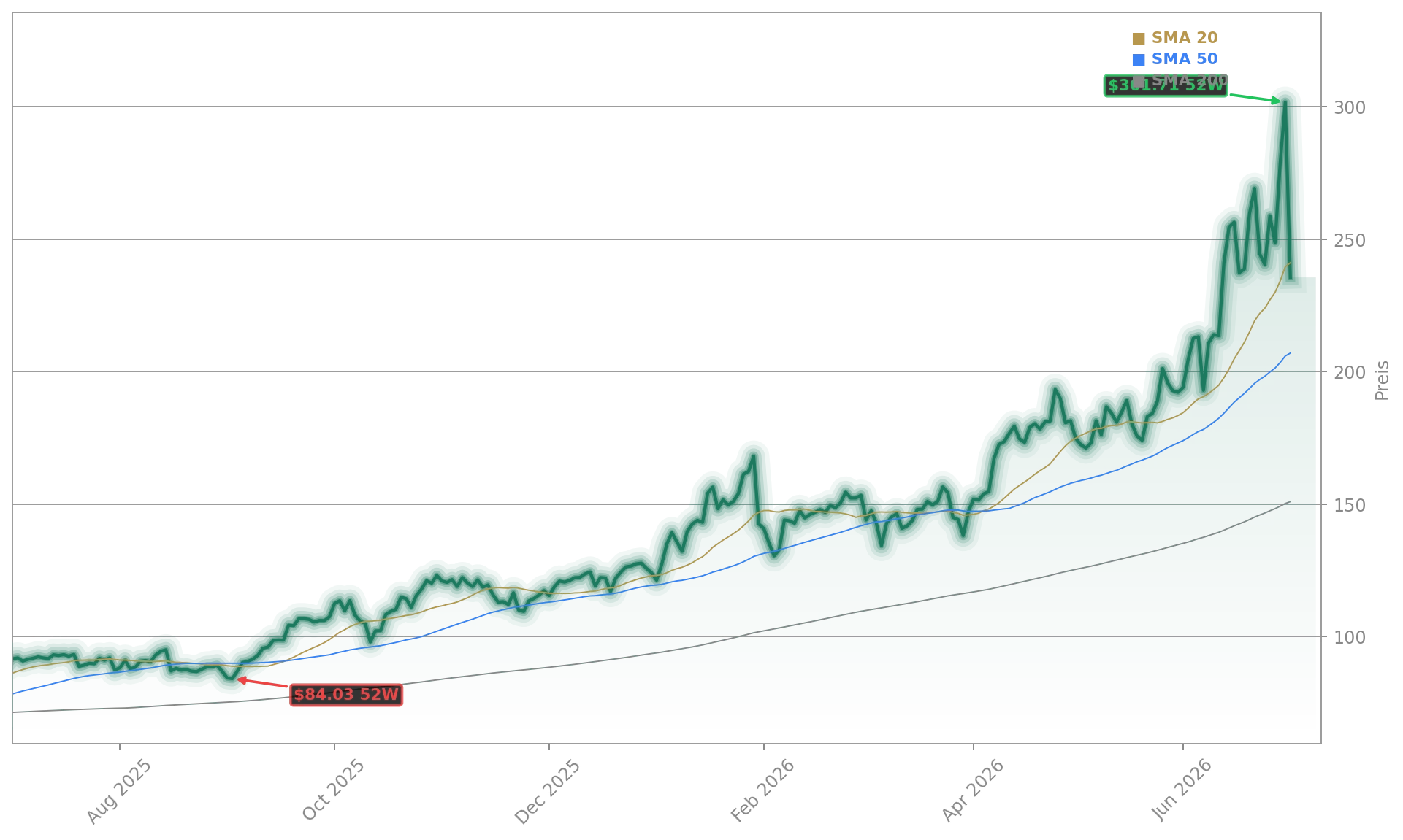 KLA Corporation Aktienchart - 252 Tage Kursverlauf - Juli 2026
