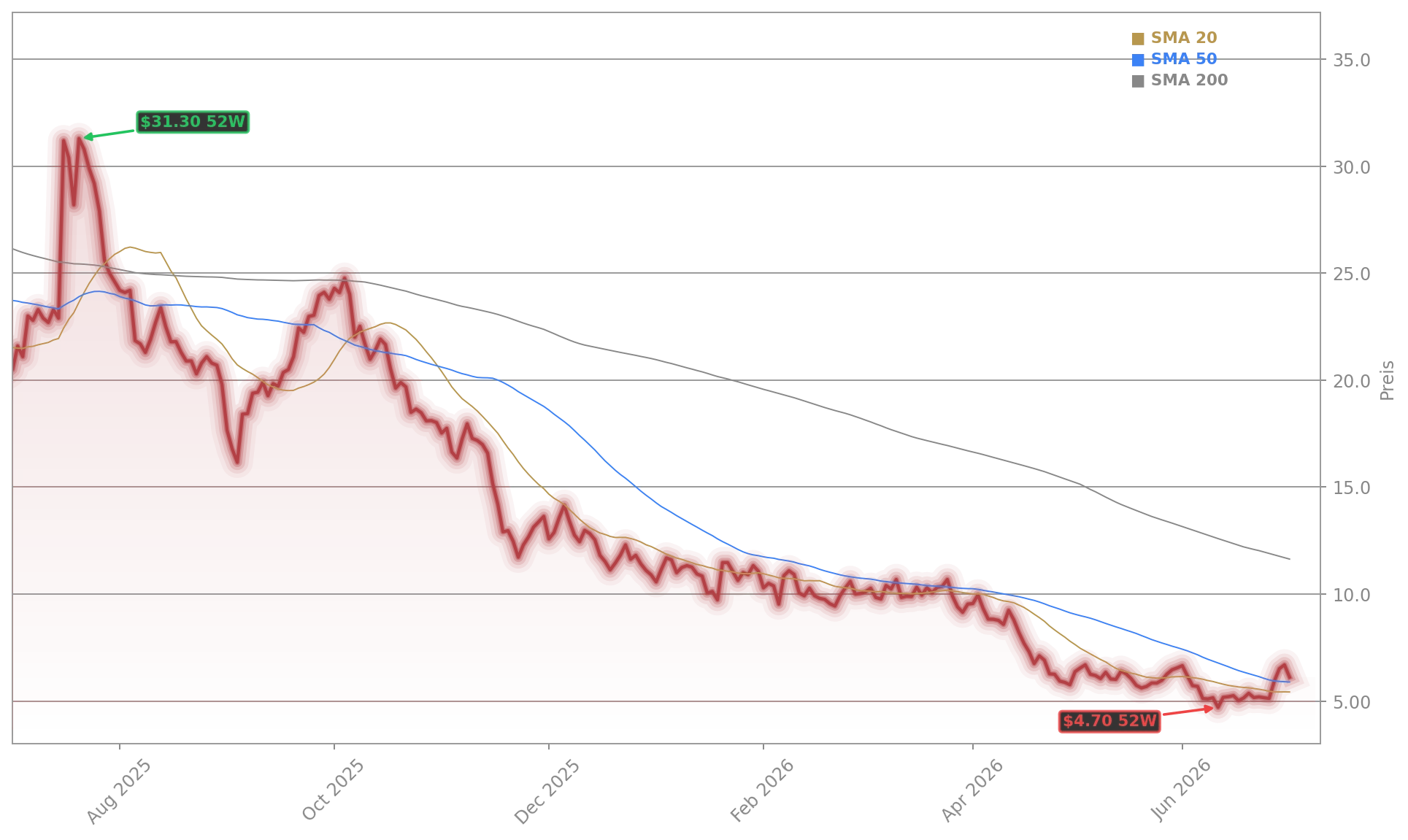 Lucid Group, Inc. Aktienchart - 252 Tage Kursverlauf - Juli 2026