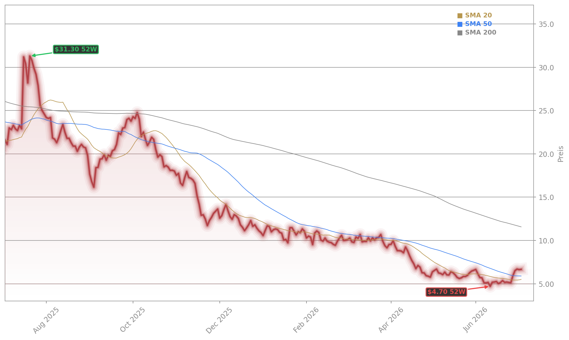 Lucid Group, Inc. Aktienchart - 252 Tage Kursverlauf - Juli 2026