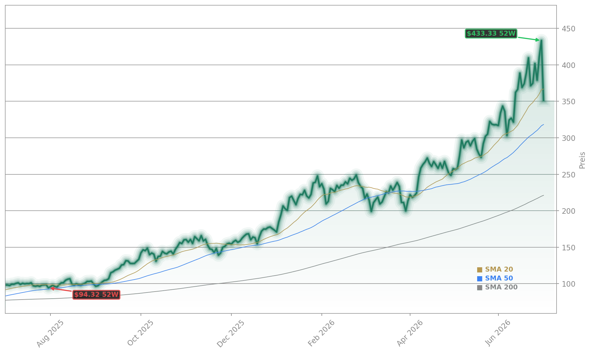 Lam Research Corporation Aktienchart - 252 Tage Kursverlauf - Juli 2026