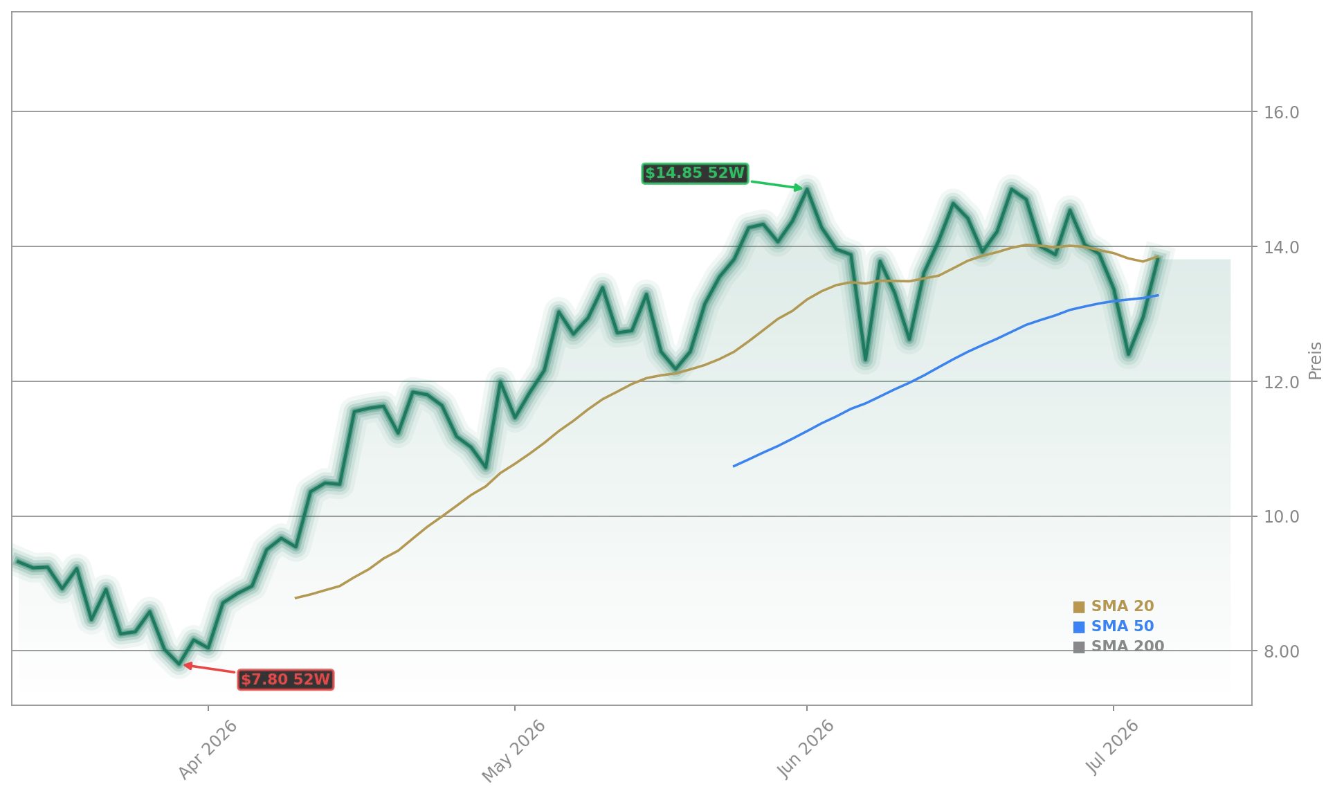 MARA Holdings, Inc. Aktienchart - 252 Tage Kursverlauf - Juli 2026