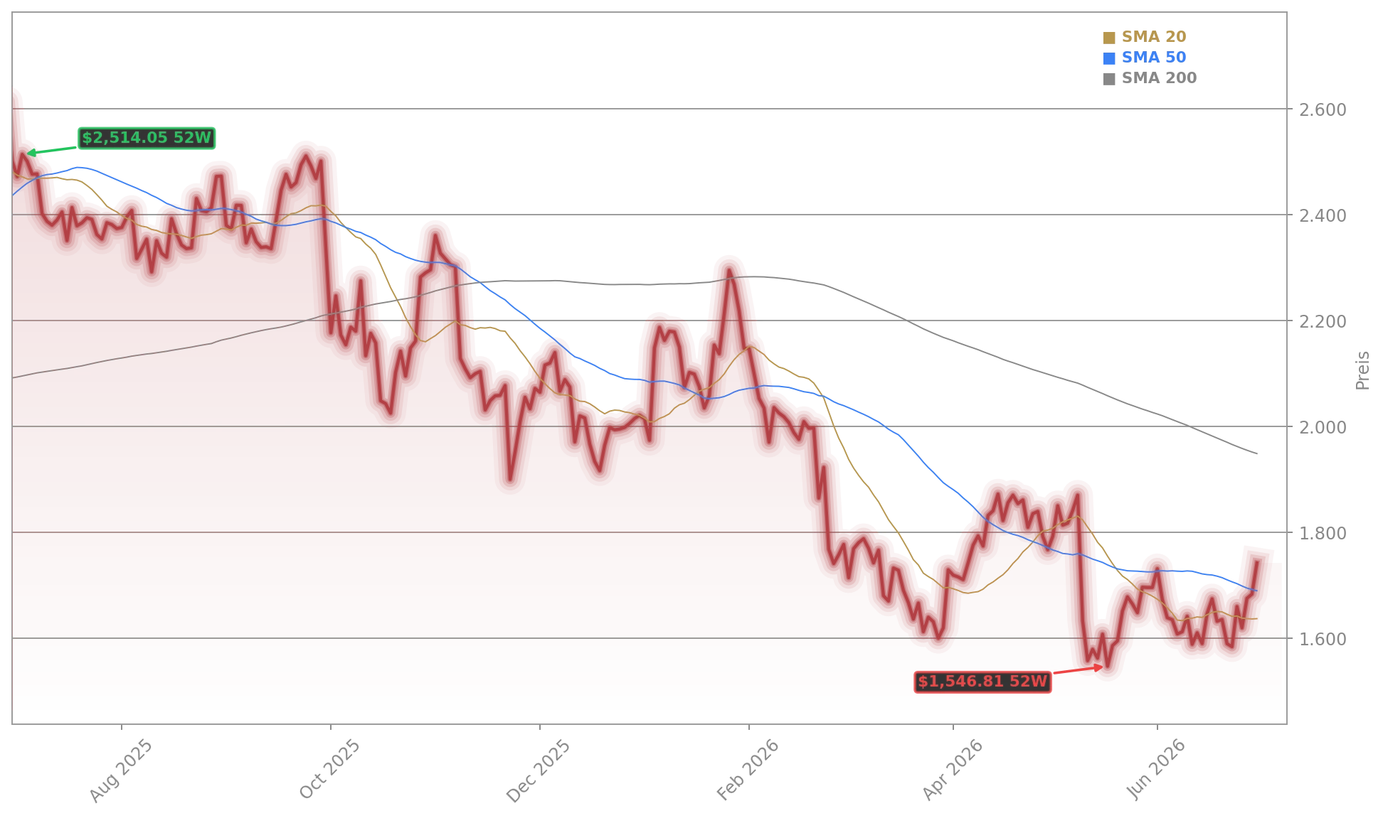 MercadoLibre, Inc. Aktienchart - 252 Tage Kursverlauf - Juli 2026