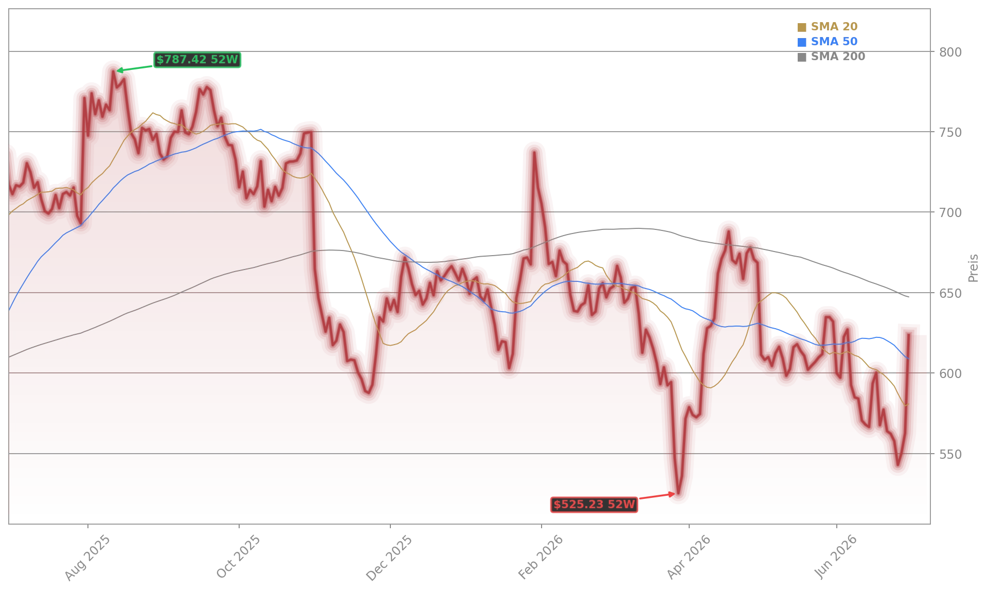Meta Platforms, Inc. Aktienchart - 252 Tage Kursverlauf - Juli 2026