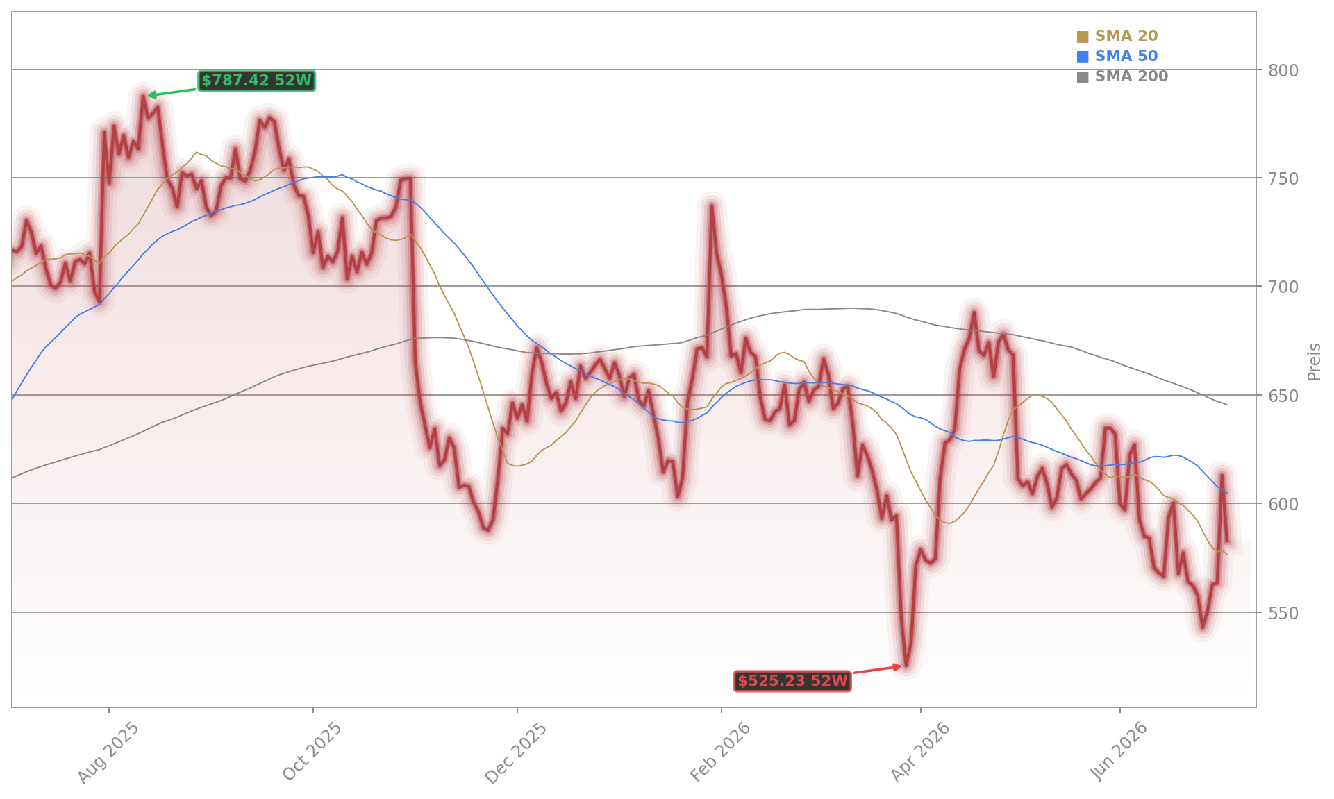 Meta Platforms, Inc. Aktienchart - 252 Tage Kursverlauf - Juli 2026