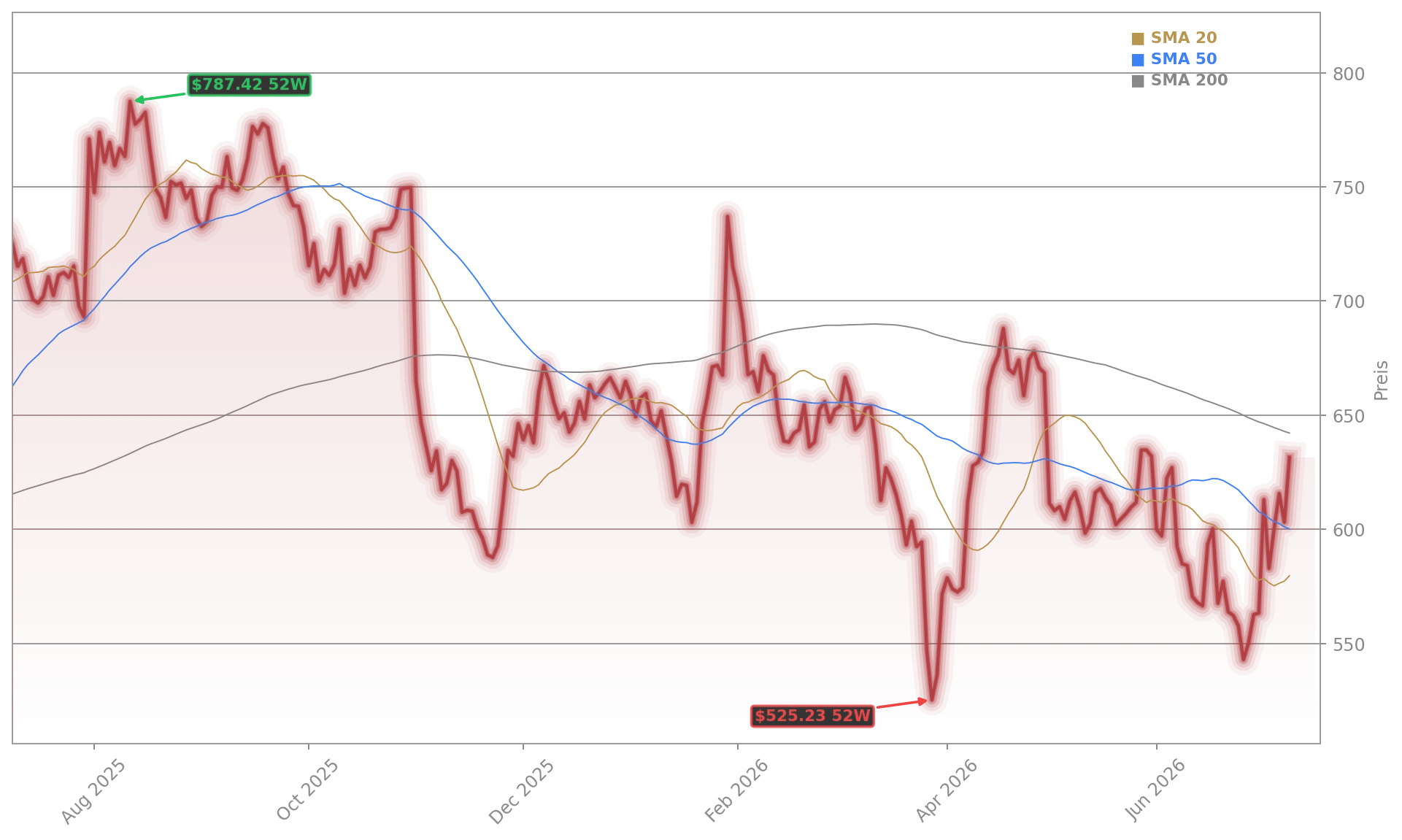 Meta Platforms, Inc. Aktienchart - 252 Tage Kursverlauf - Juli 2026
