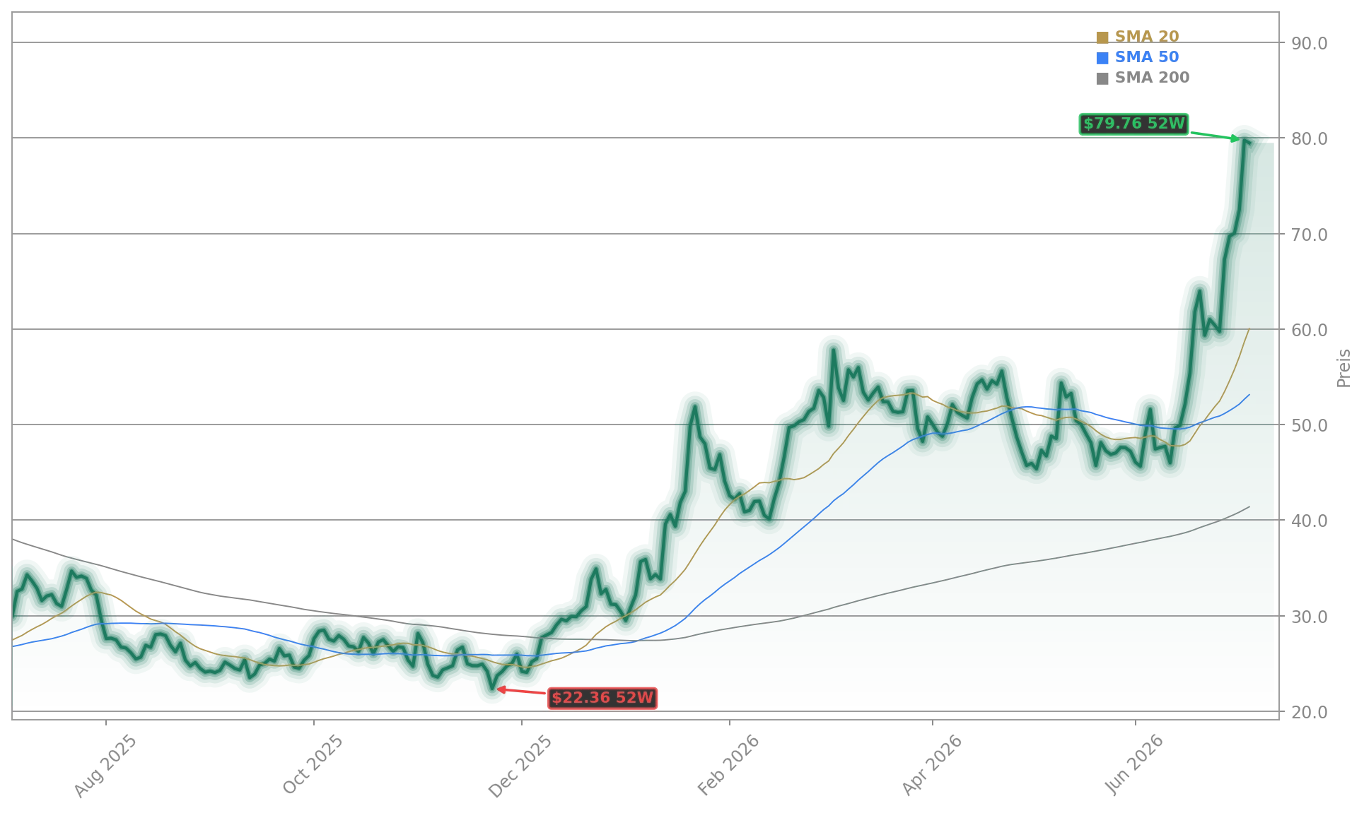 Moderna, Inc. Aktienchart - 252 Tage Kursverlauf - Juli 2026