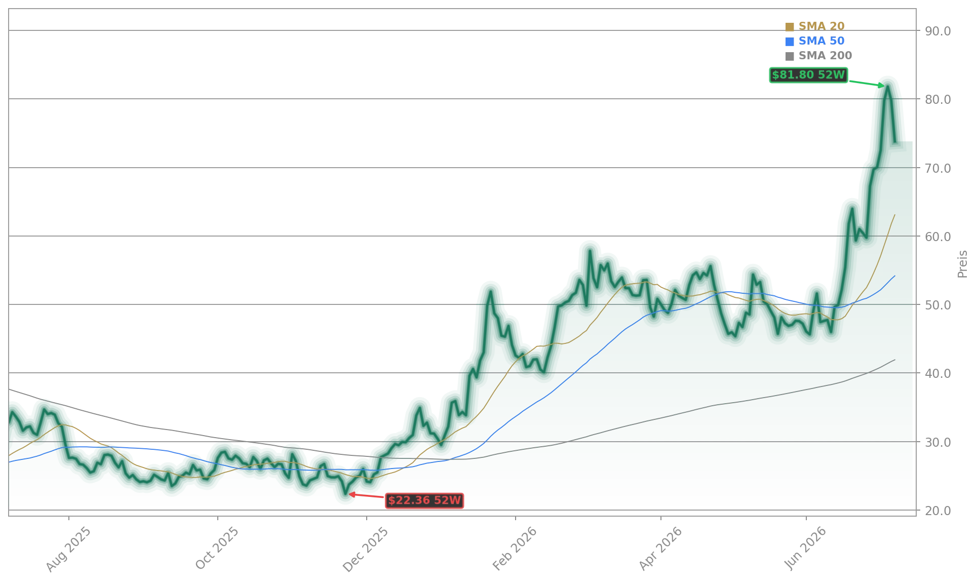 Moderna, Inc. Aktienchart - 252 Tage Kursverlauf - Juli 2026